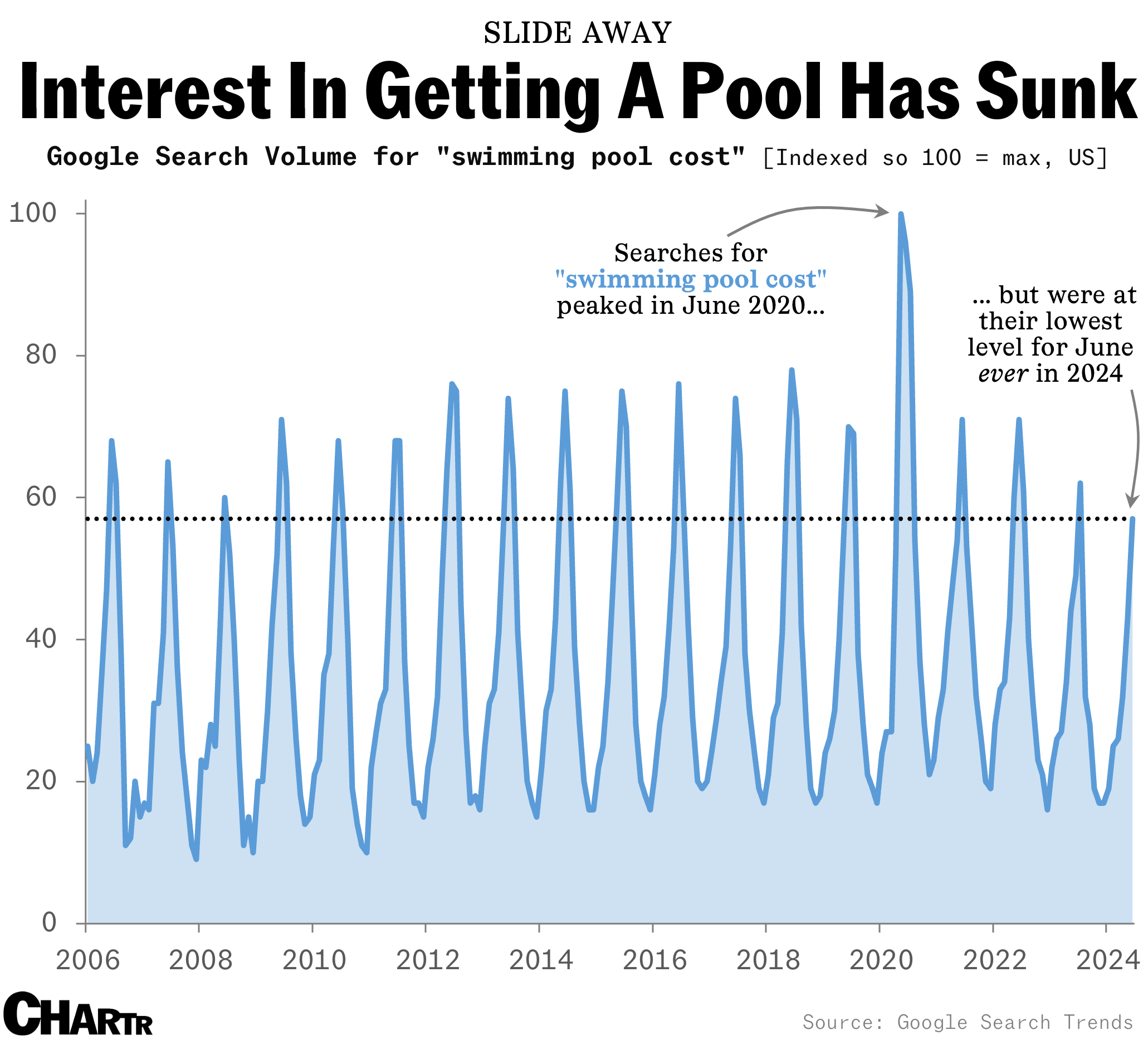 Swimming pool searches