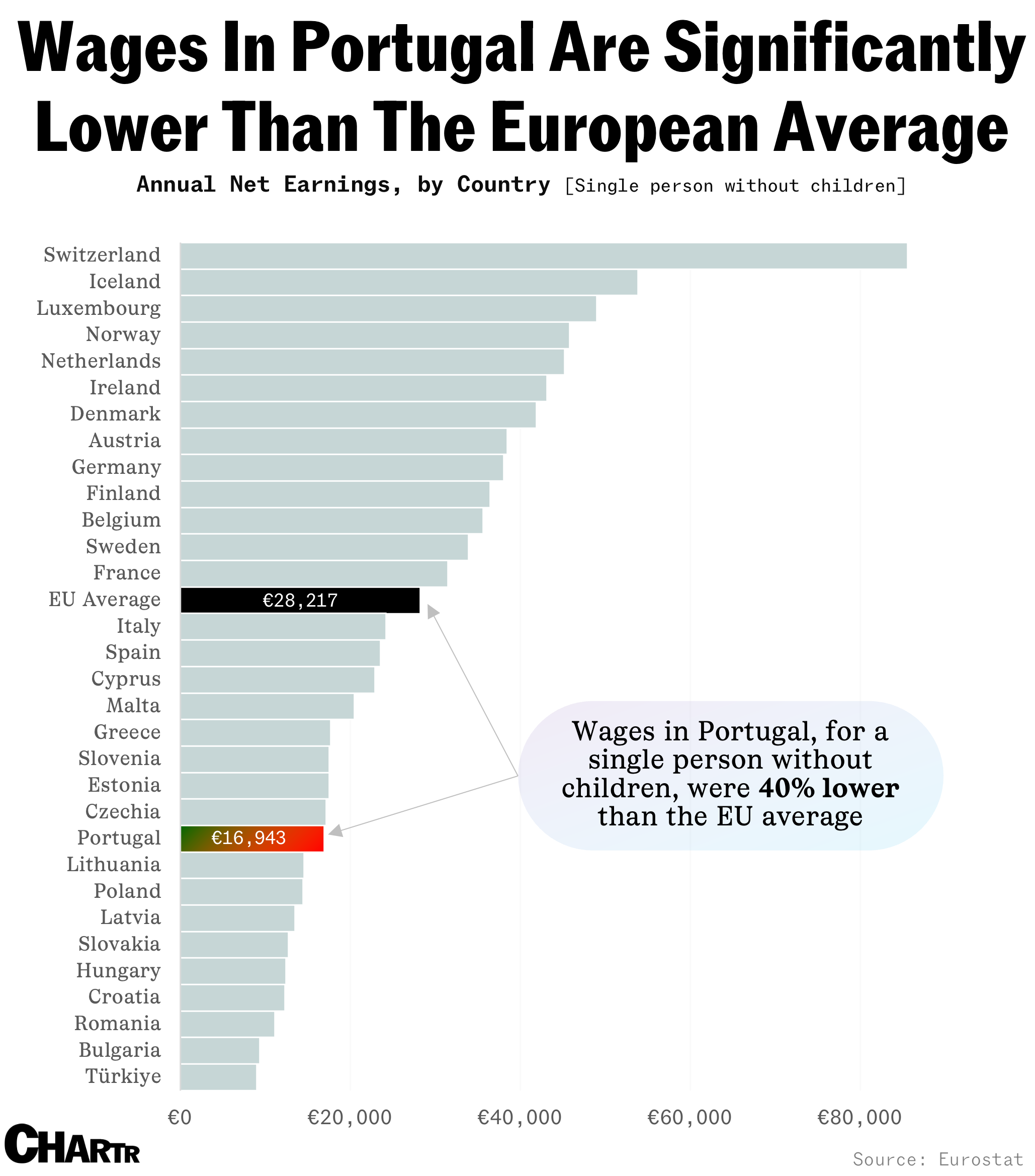 Portugal wages in context