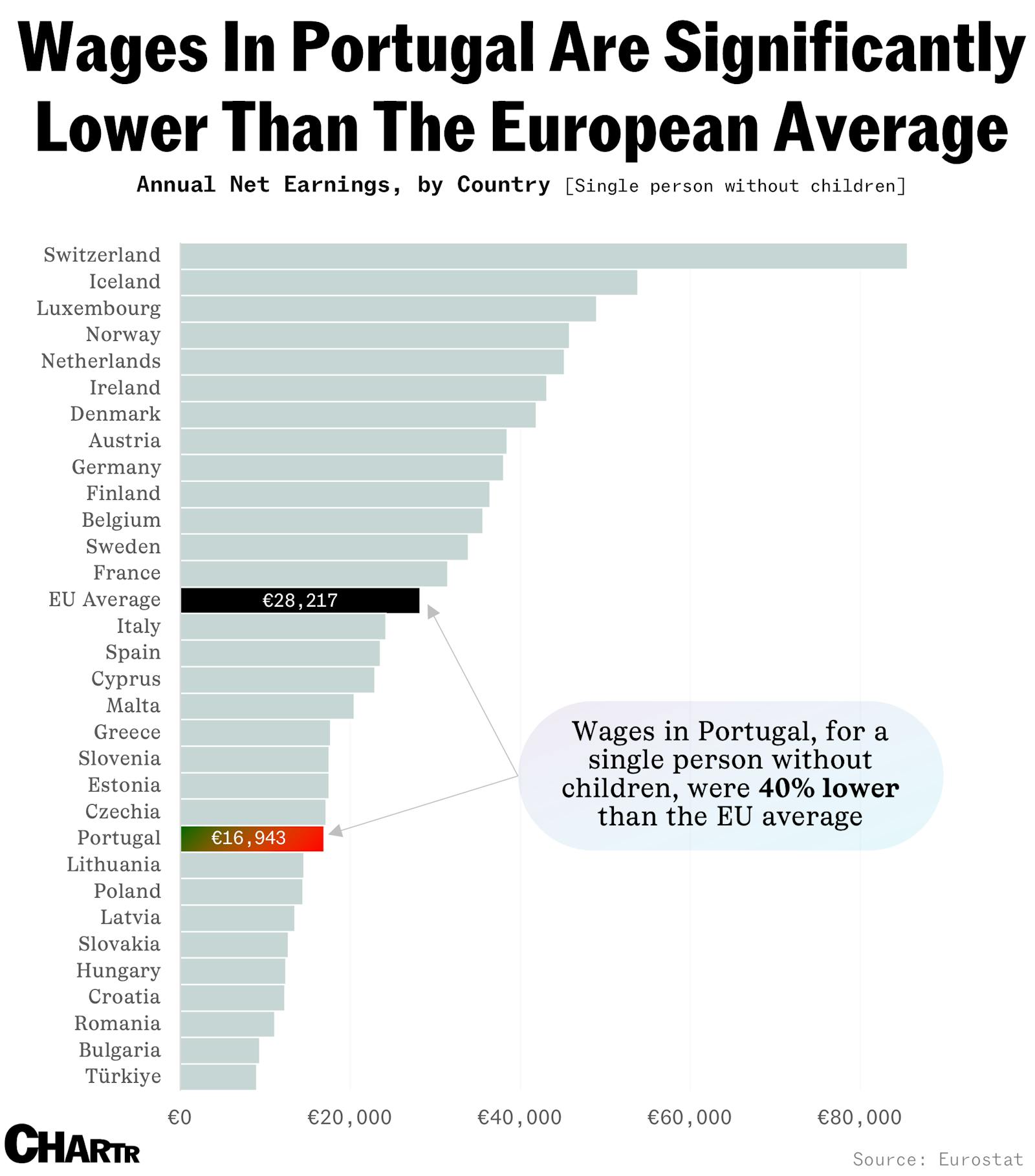 Portugal wants to lure young people with super-low taxes thumbnail