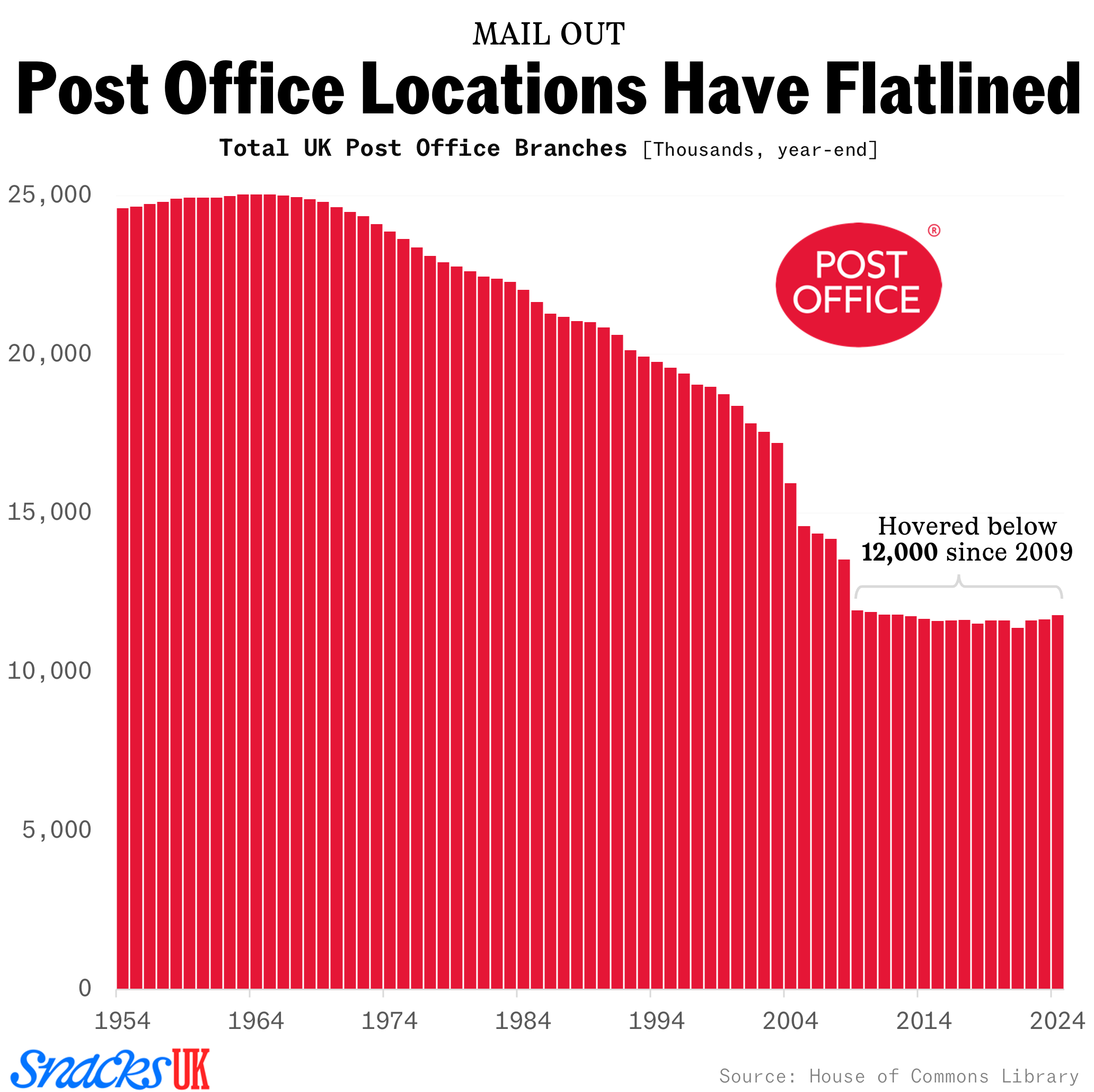 British Post Offices chart