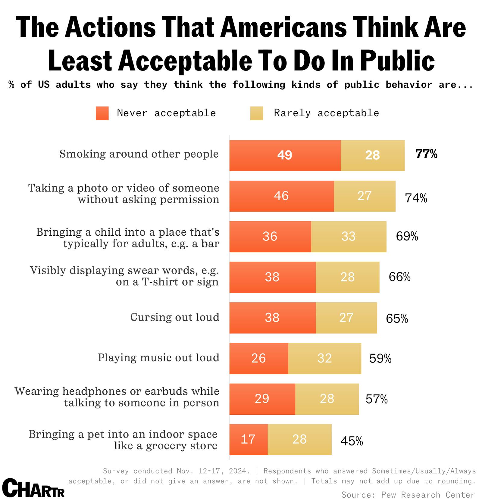  Nearly half of Americans think people have gotten ruder since Covid thumbnail