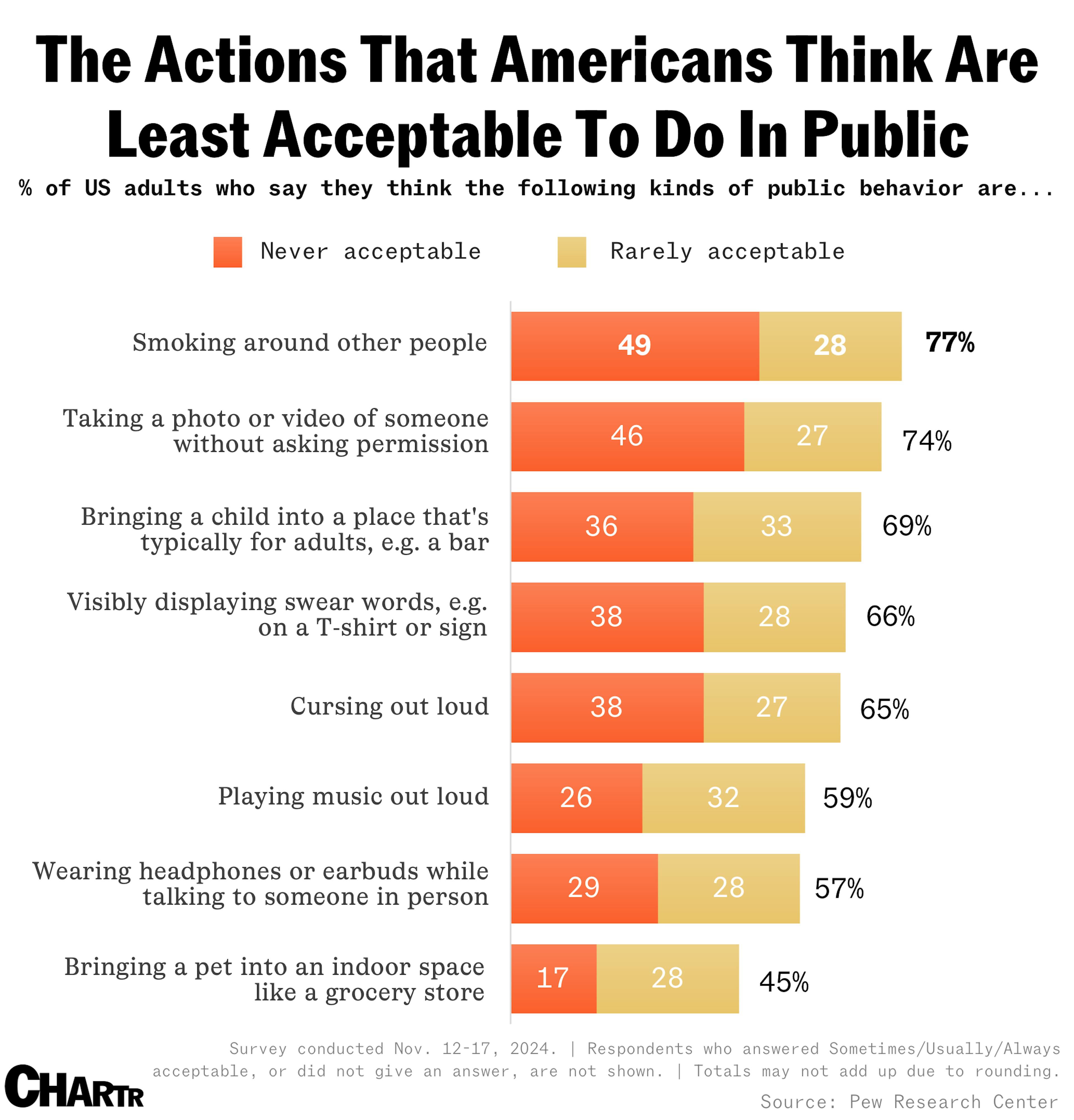 Publicly acceptable behaviors