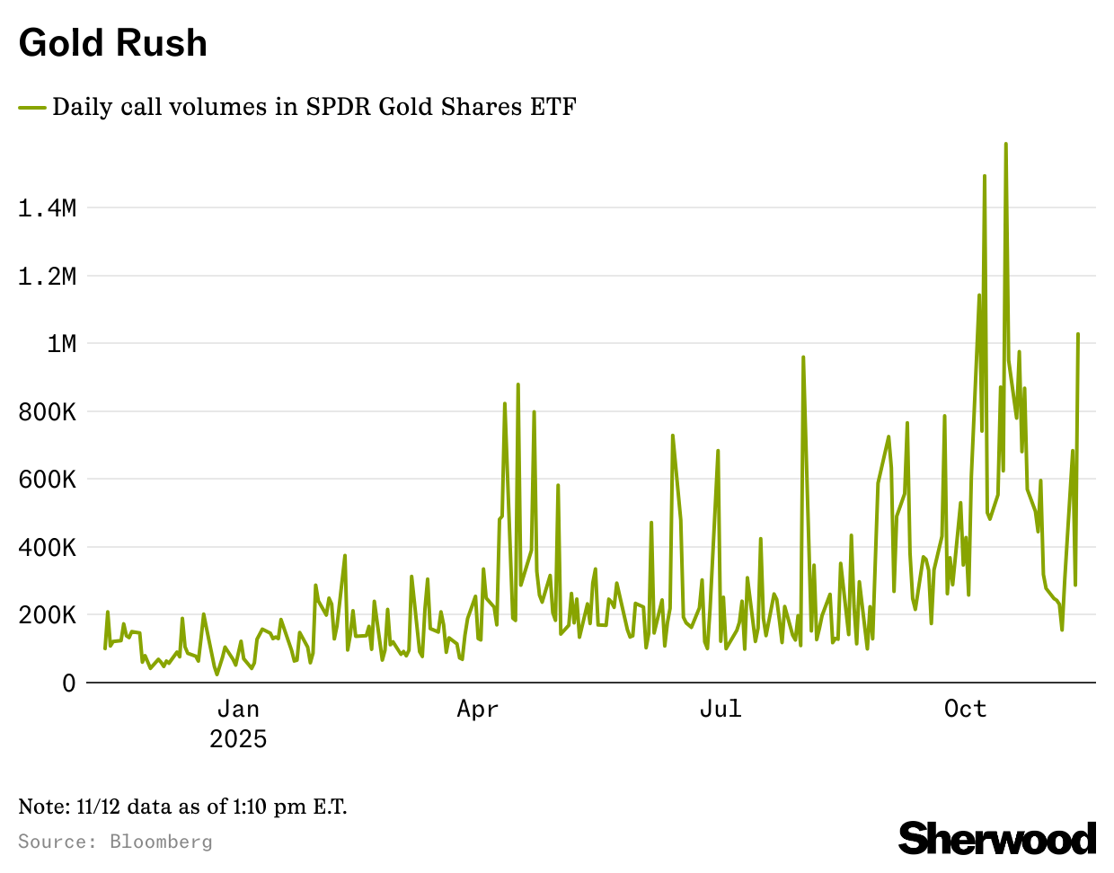 Daily call volumes in SPDR Gold Shares ETF chart