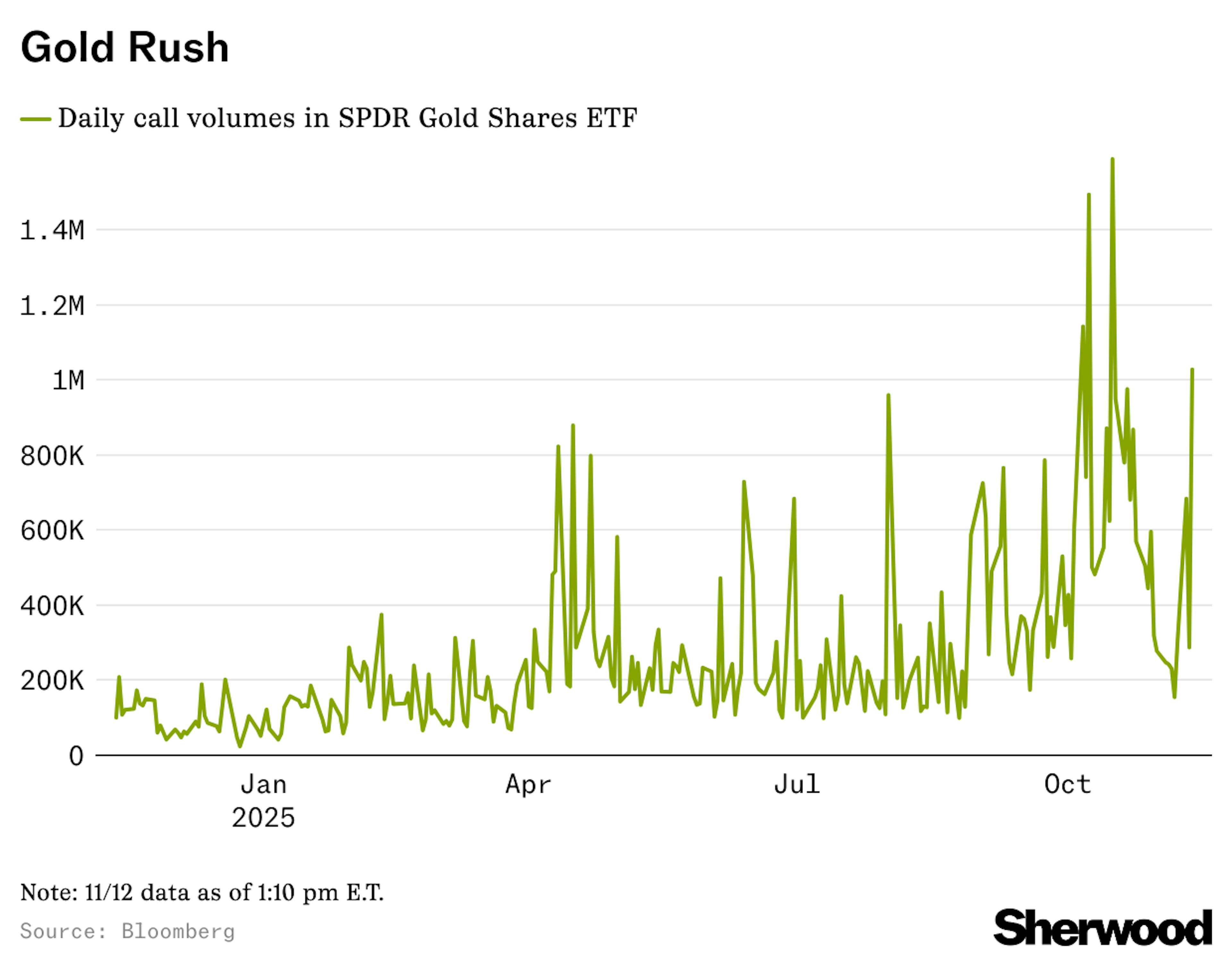 Daily call volumes in SPDR Gold Shares ETF chart