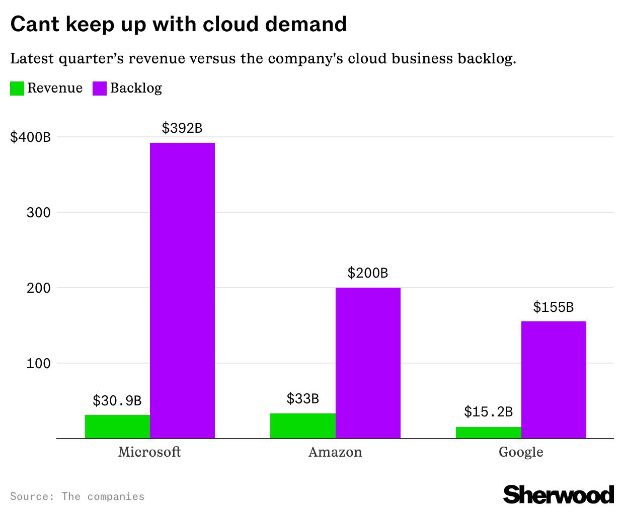 Microsoft, Amazon, and Google all have cumulonimbus-sized cloud backlogs thumbnail