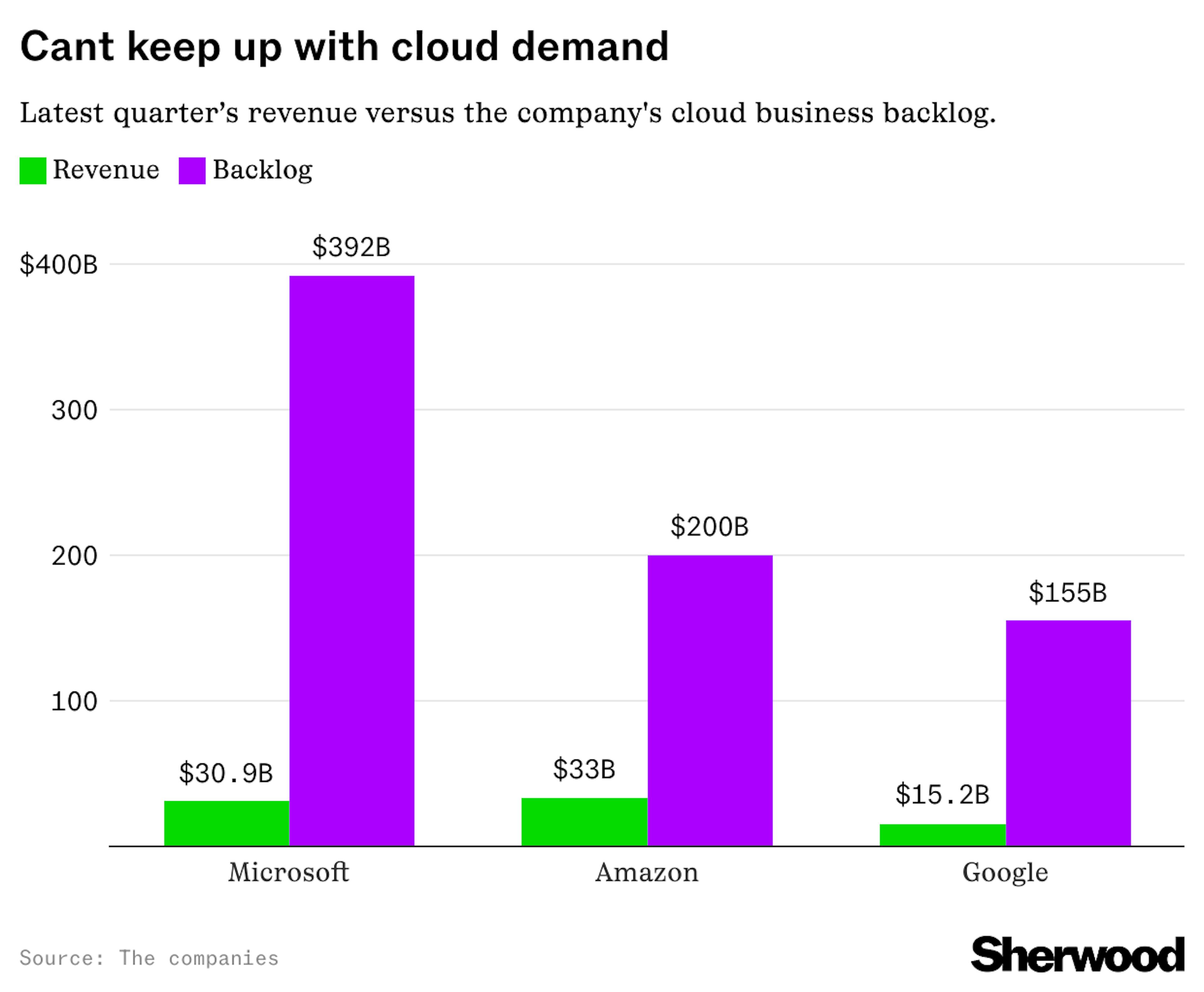 Chart - Cant keep up with cloud demand