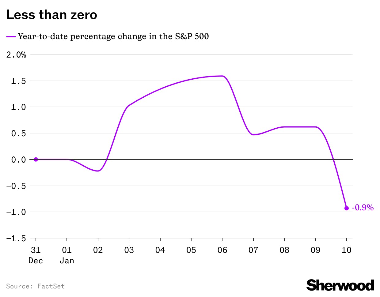 And... it’s gone: S&P 500 goes negative thumbnail