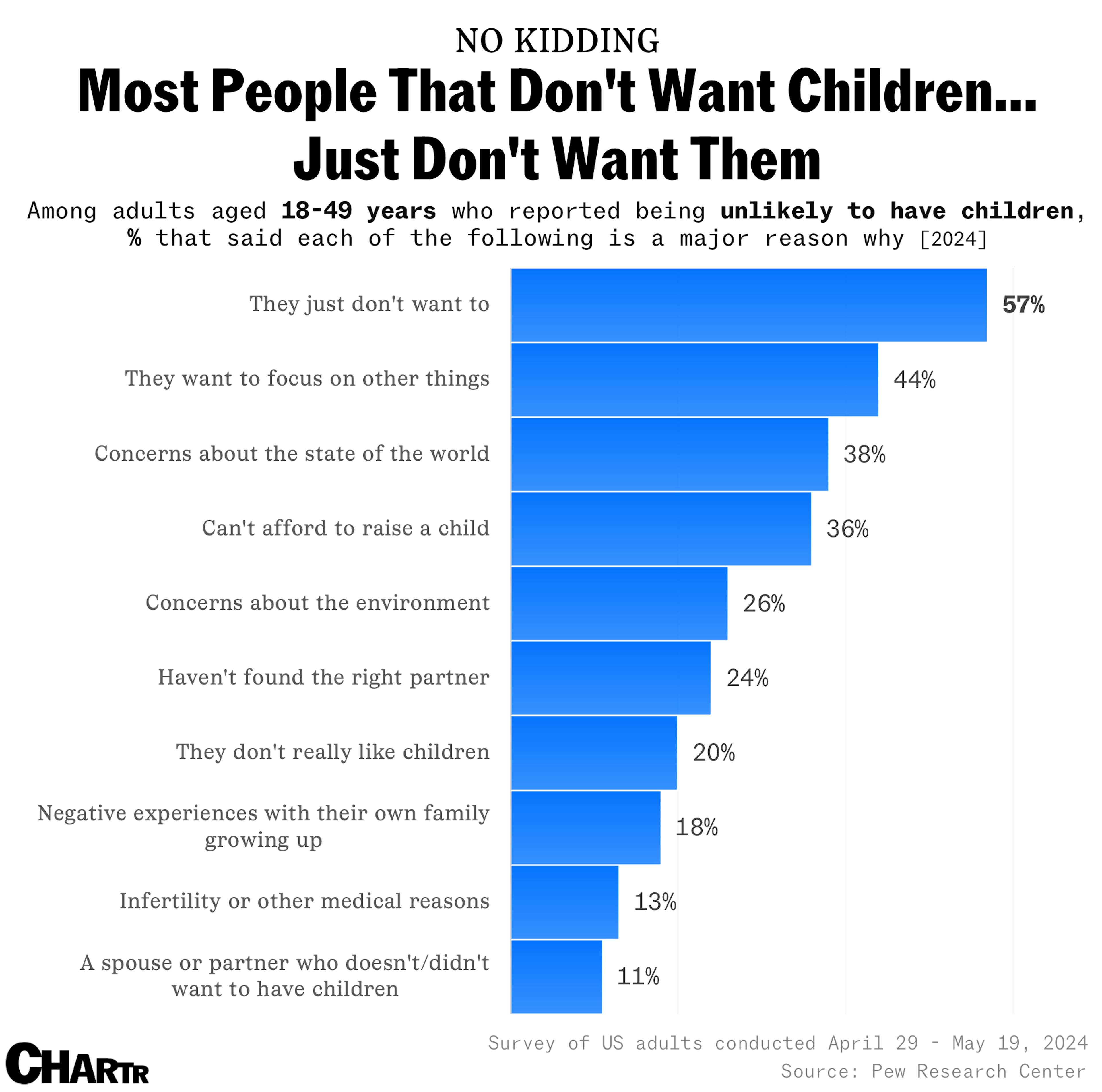 Why people don’t want children survey