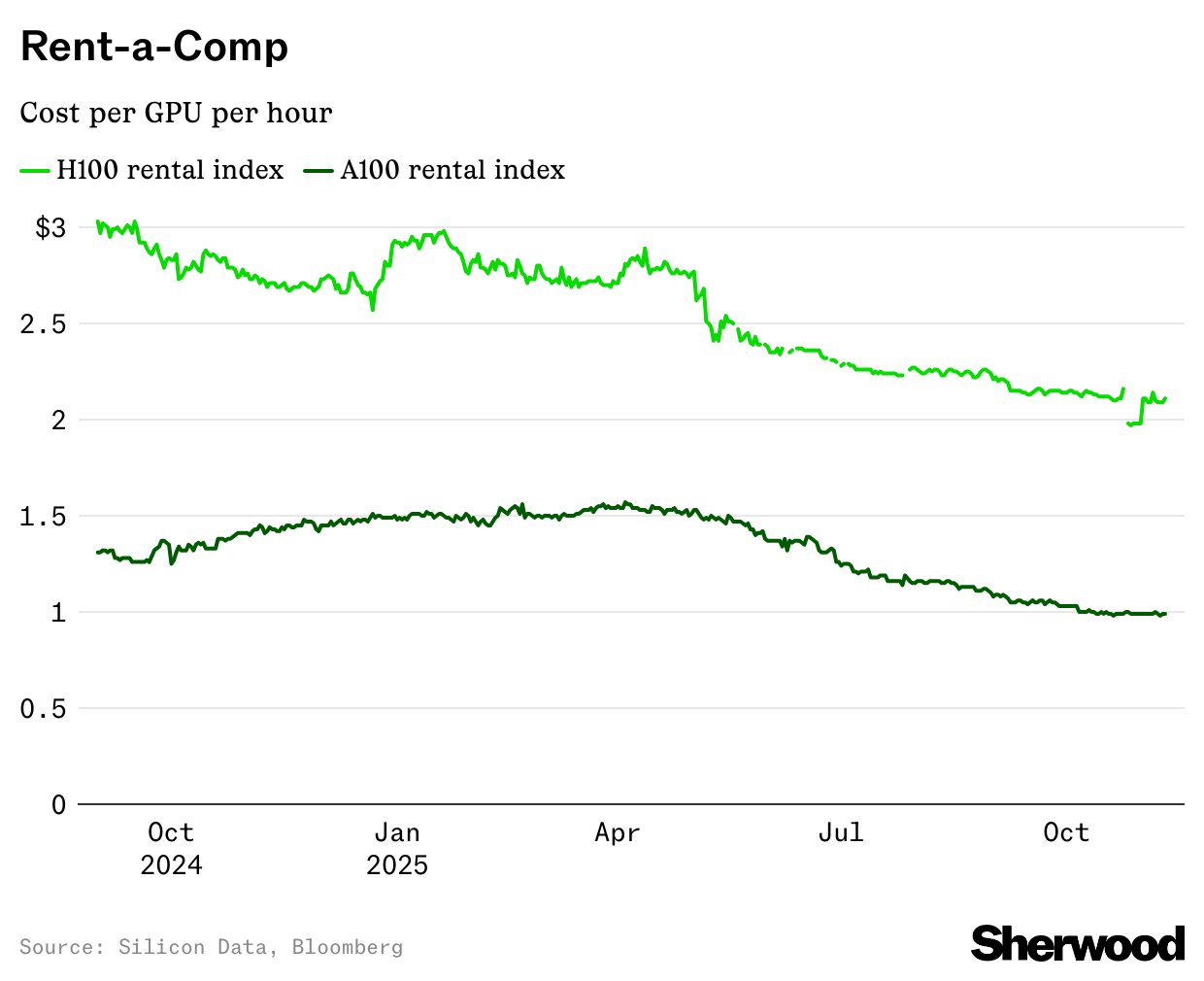 Rent-a-comp Chart 