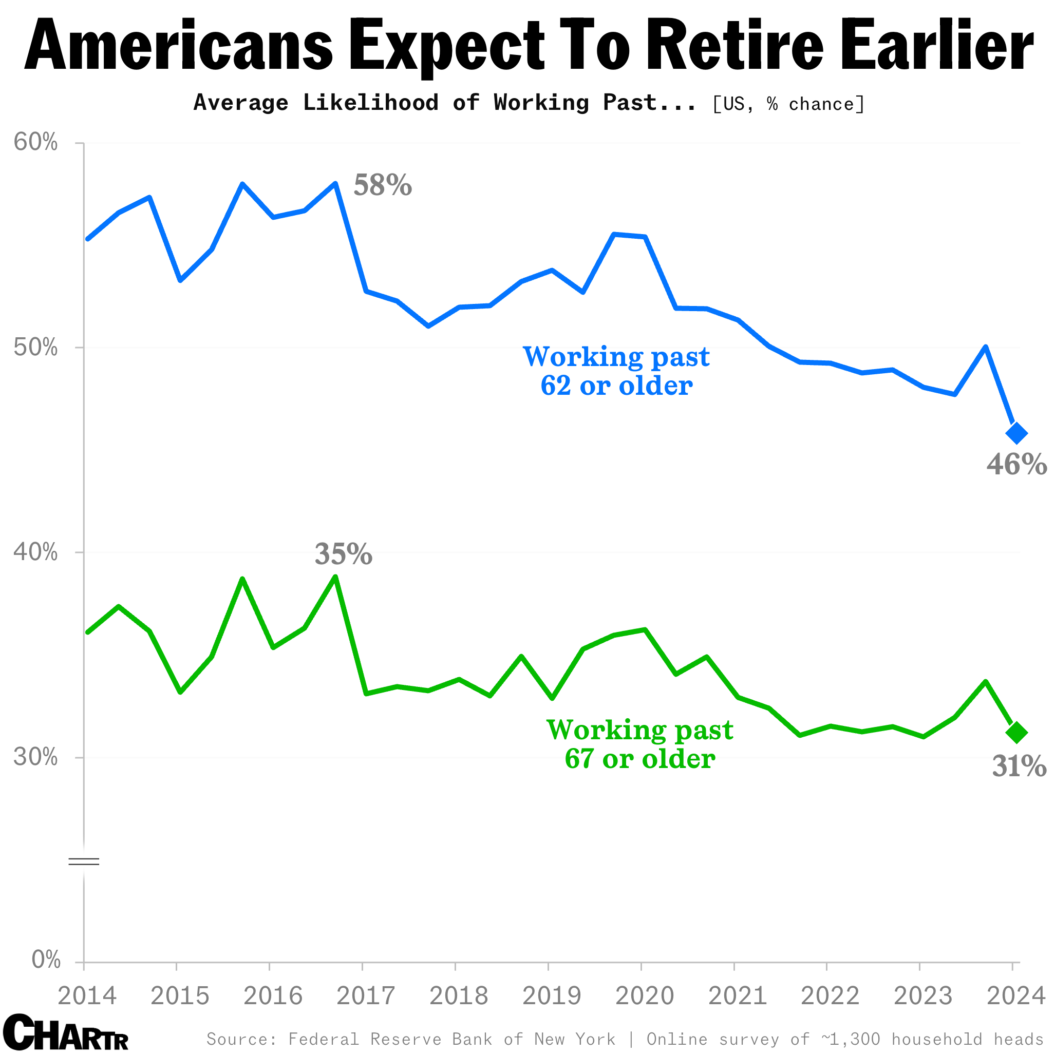 Americans’ retirement plans