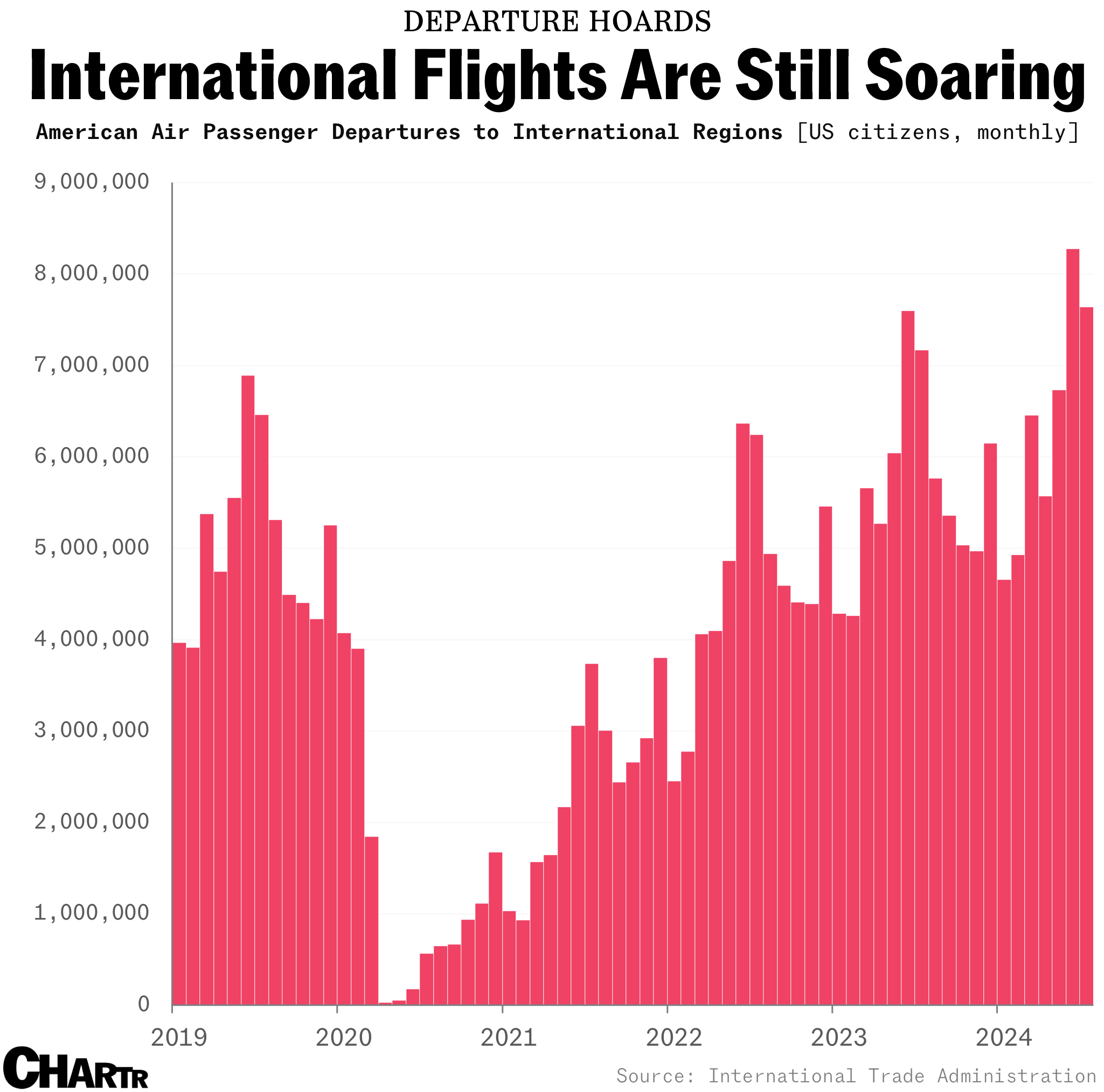 International flights are still soaring