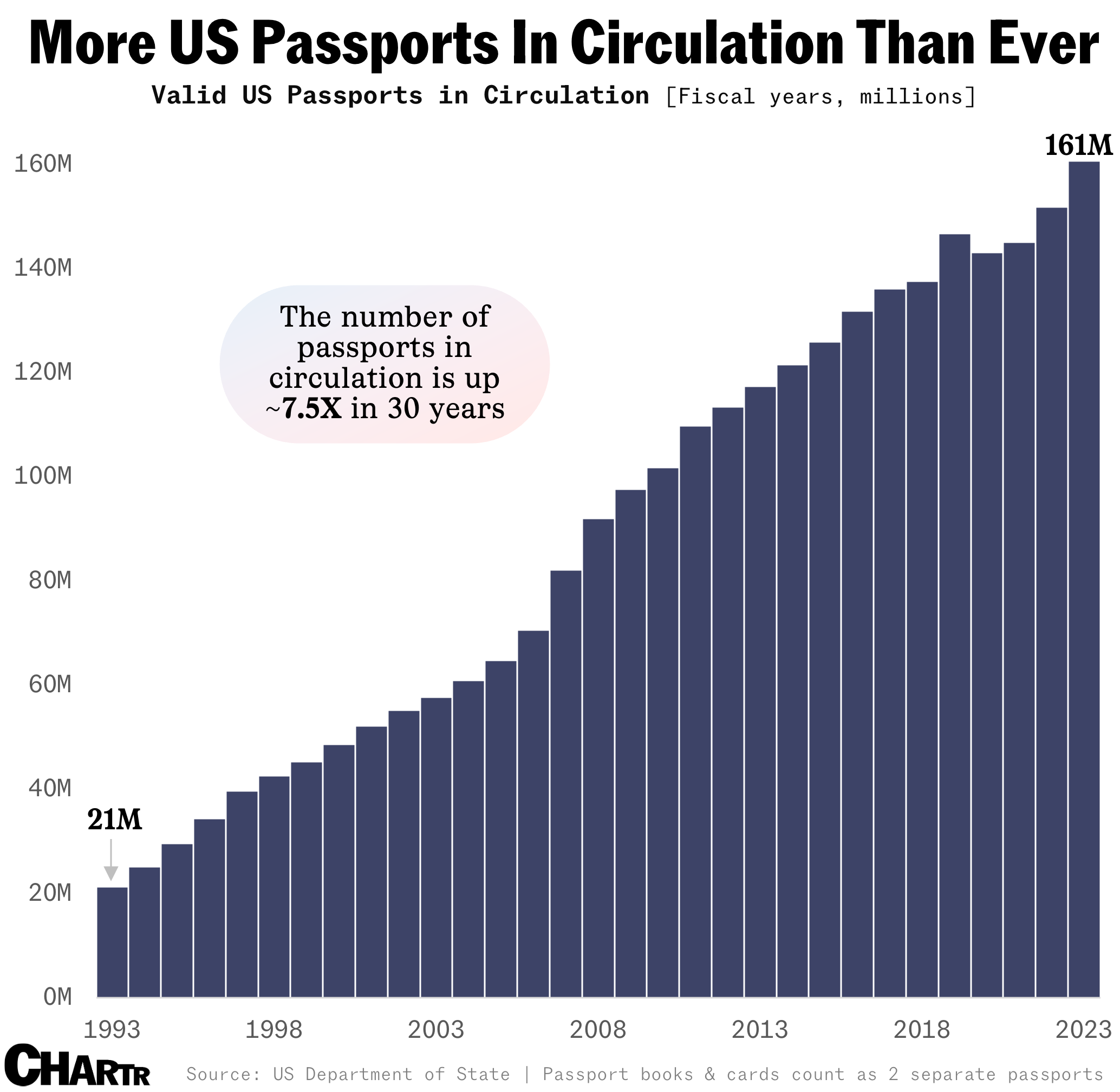 More Americans have a passport than ever before