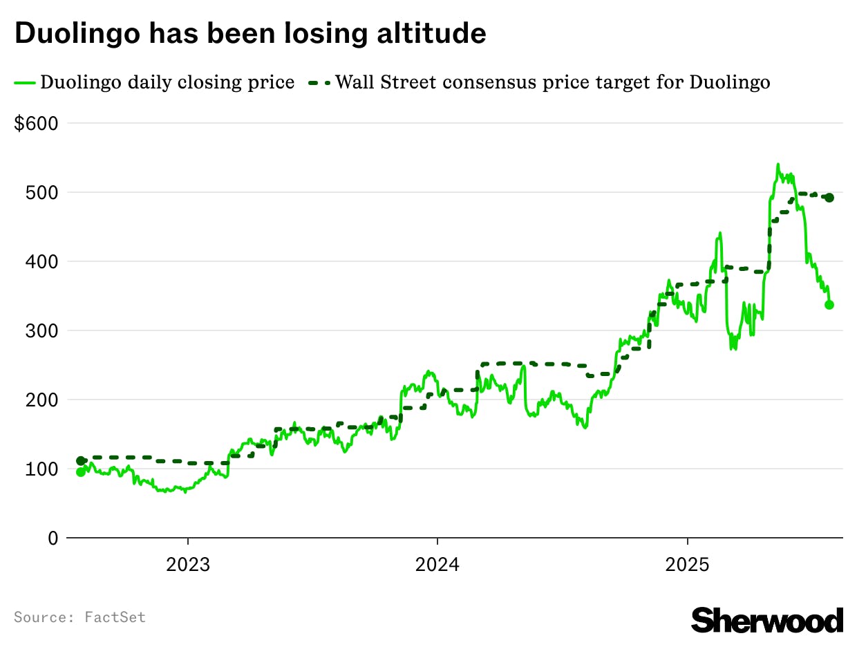 Duolingo on pace for worst day since February thumbnail