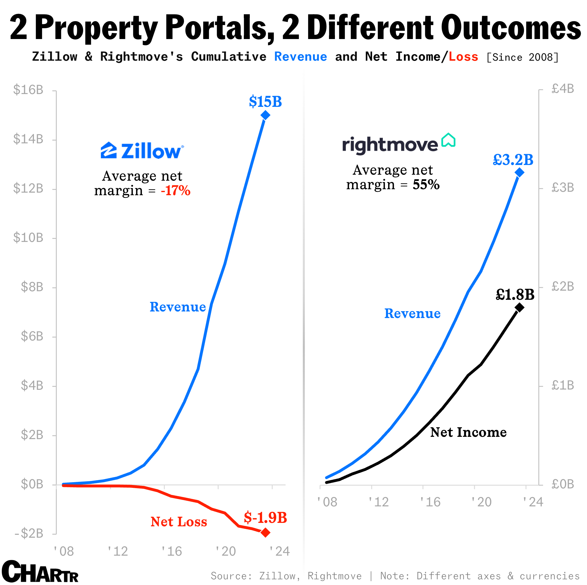 Zillow vs. Rightmove