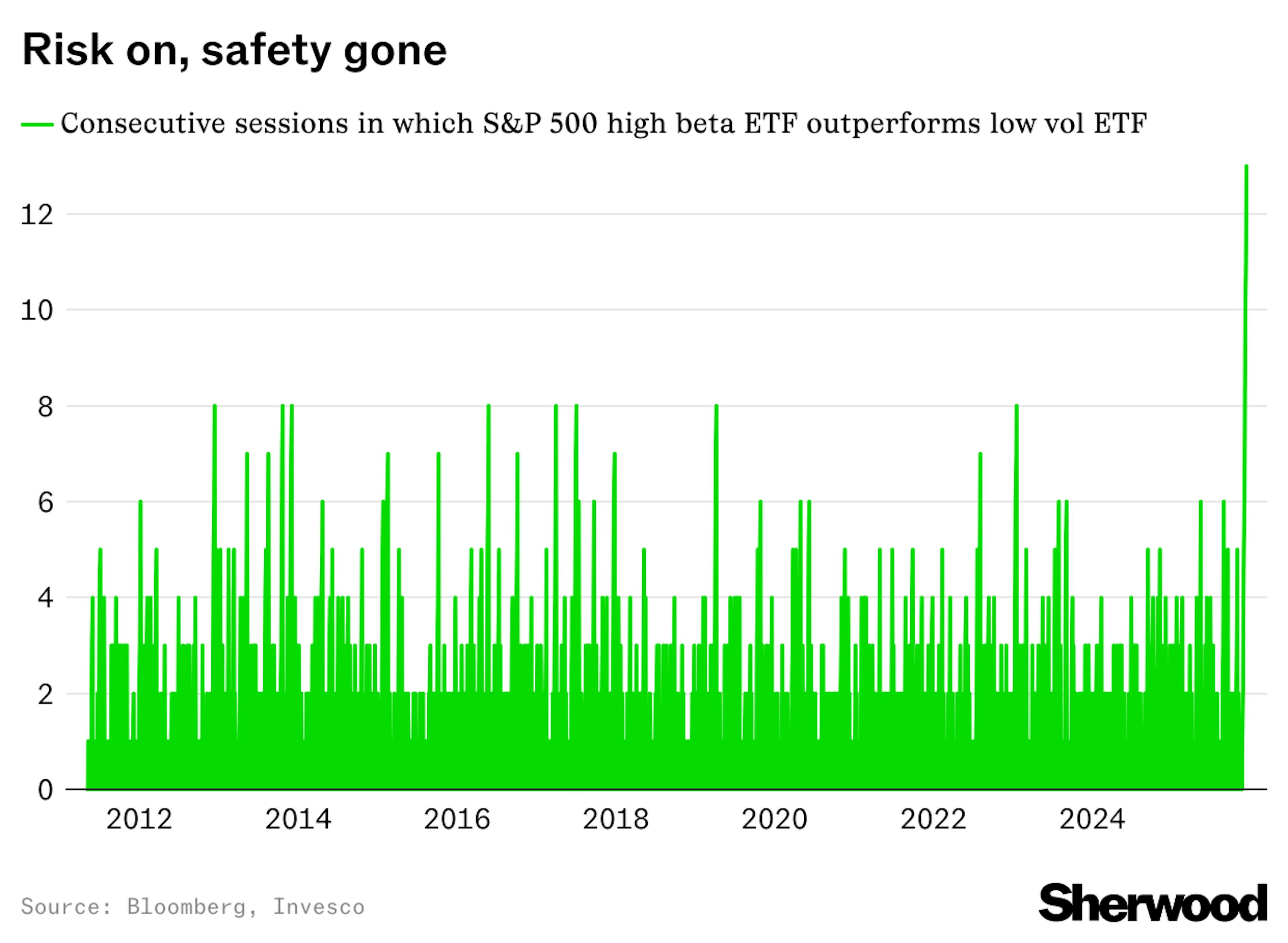 Chart: Risk on, safety gone