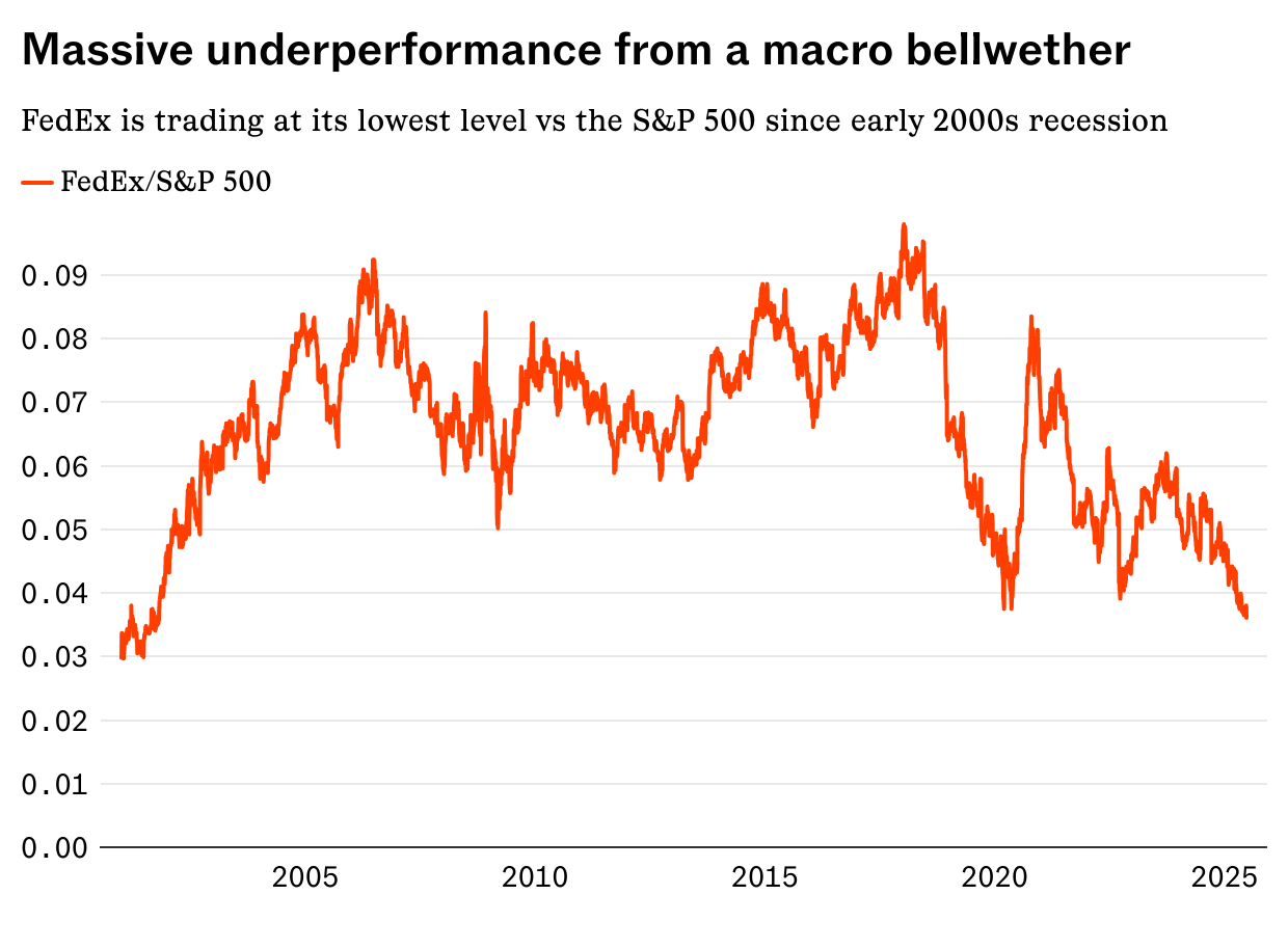 Massive underperformance for a macro bellwether