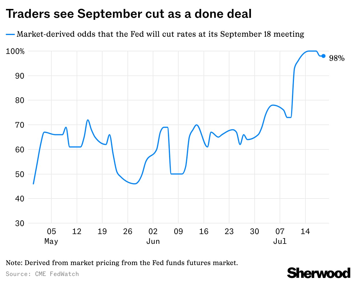 Traders see September interest-rate cut as a done deal thumbnail