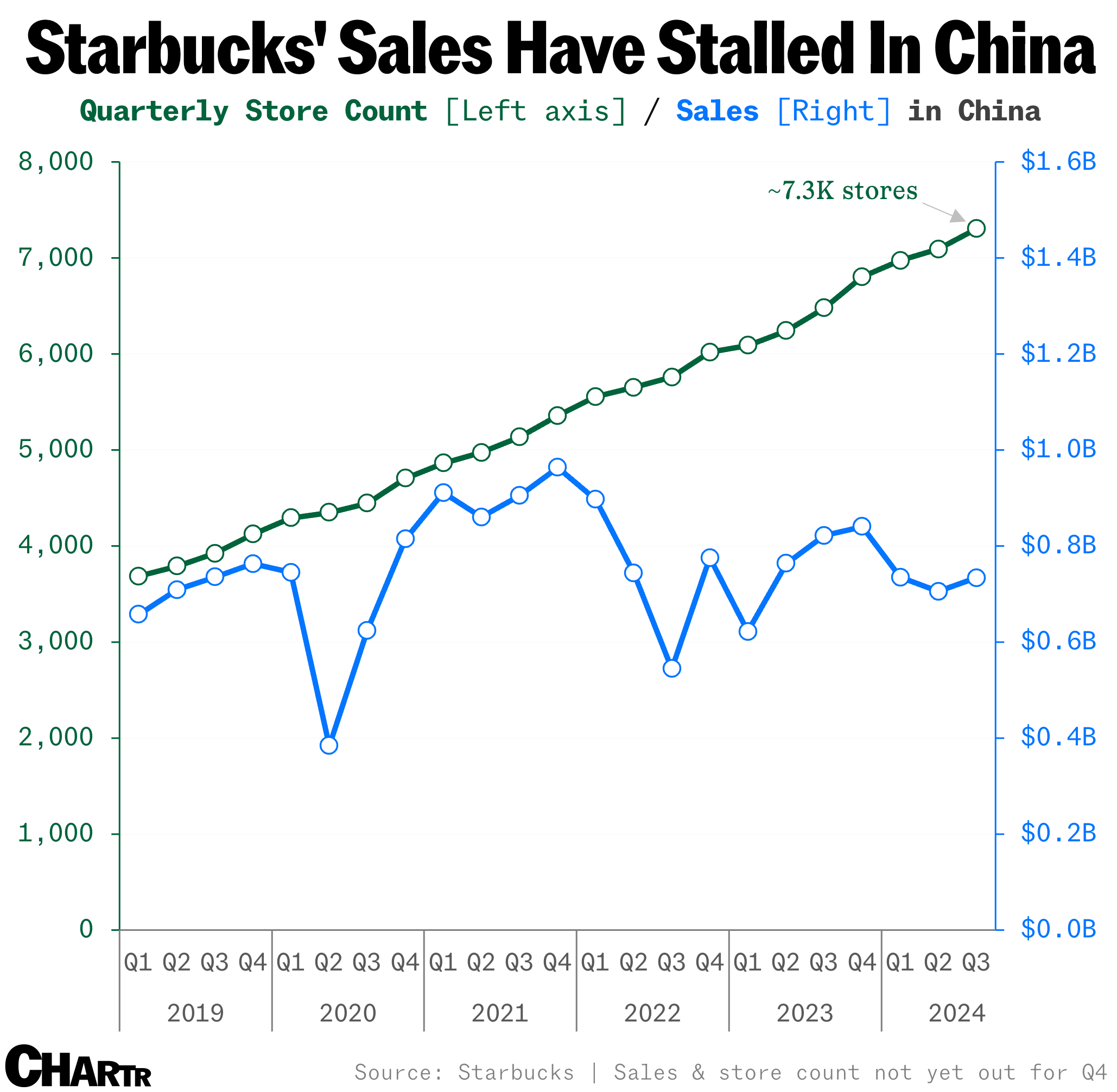 Starbucks’ sales in China haven’t kept up with its store openings