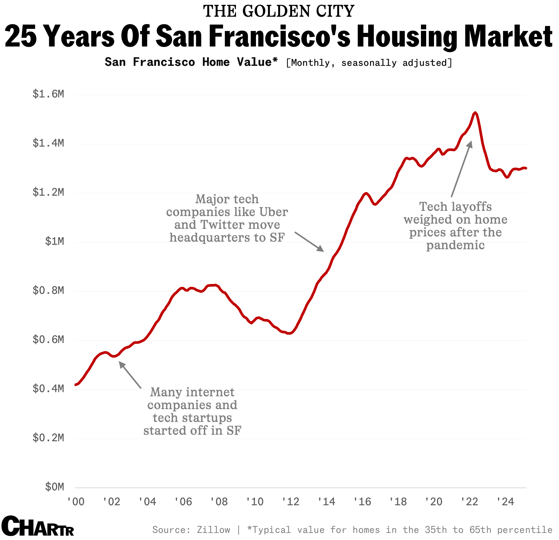 San Francisco house prices