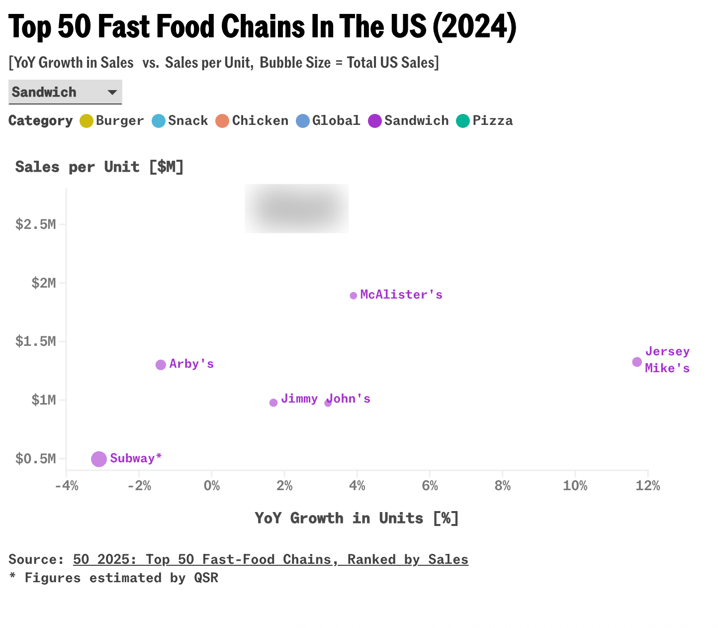 Top 50 Fast Food Chains In The US