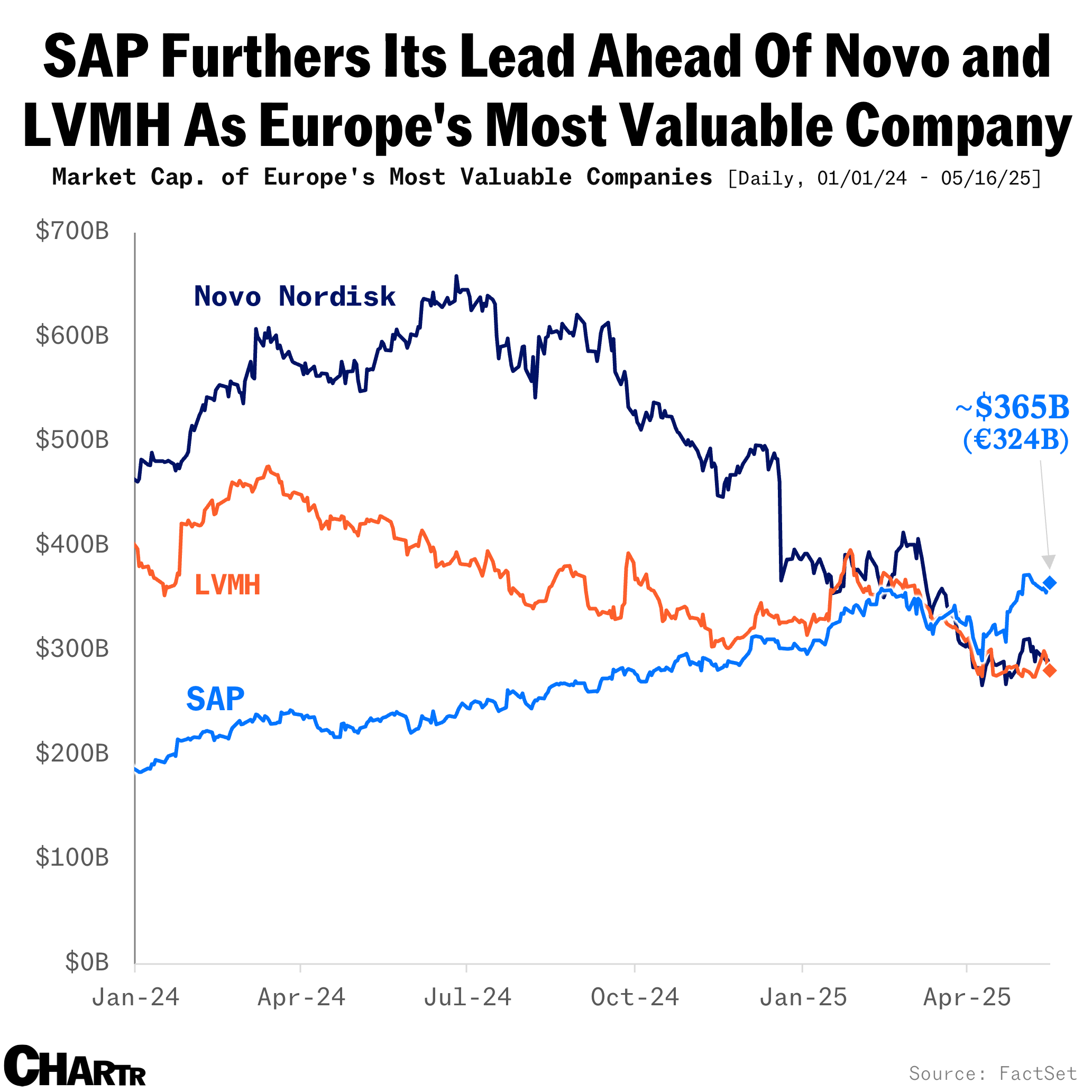 SAP Novo LVMH May 25