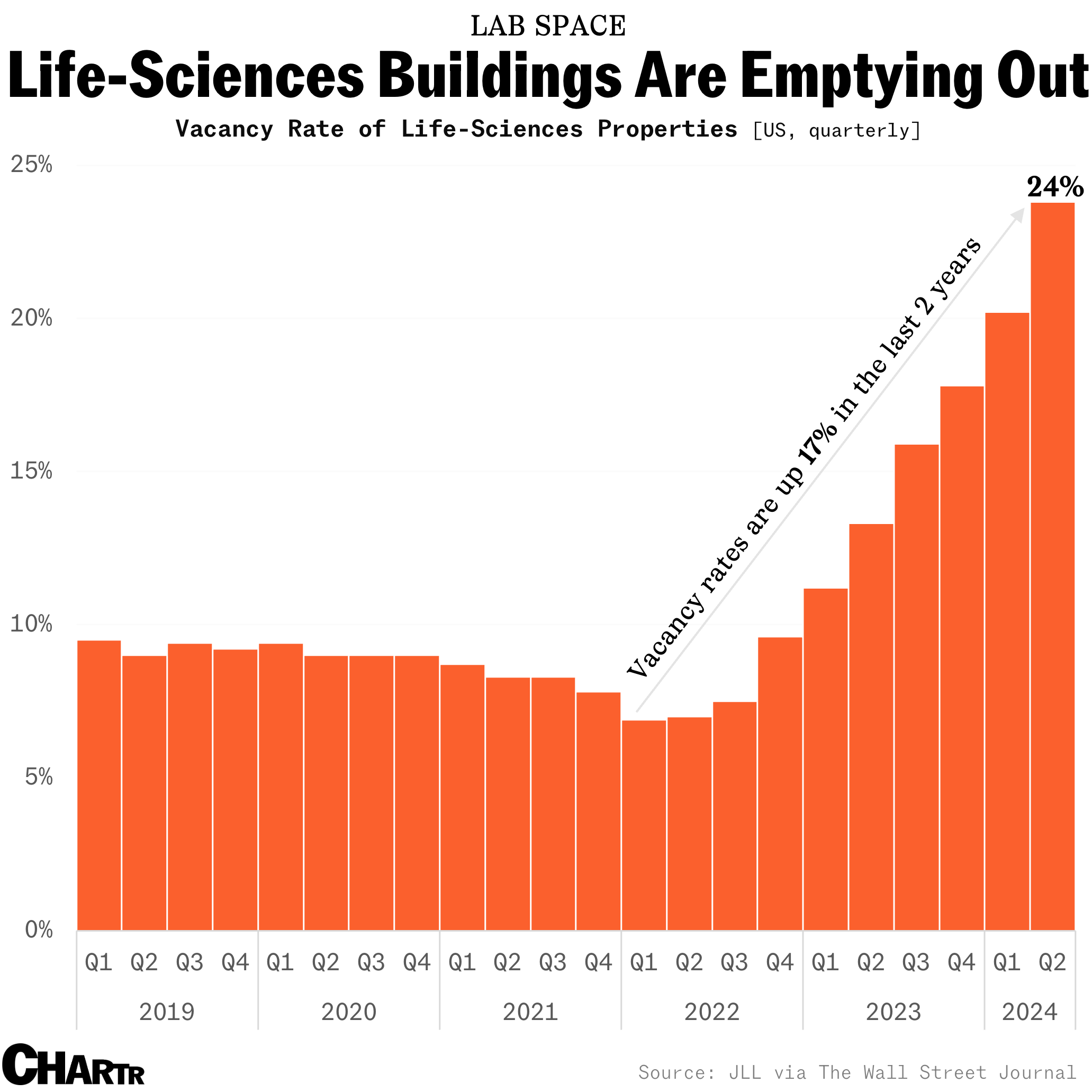 Life-sciences buildings are empty