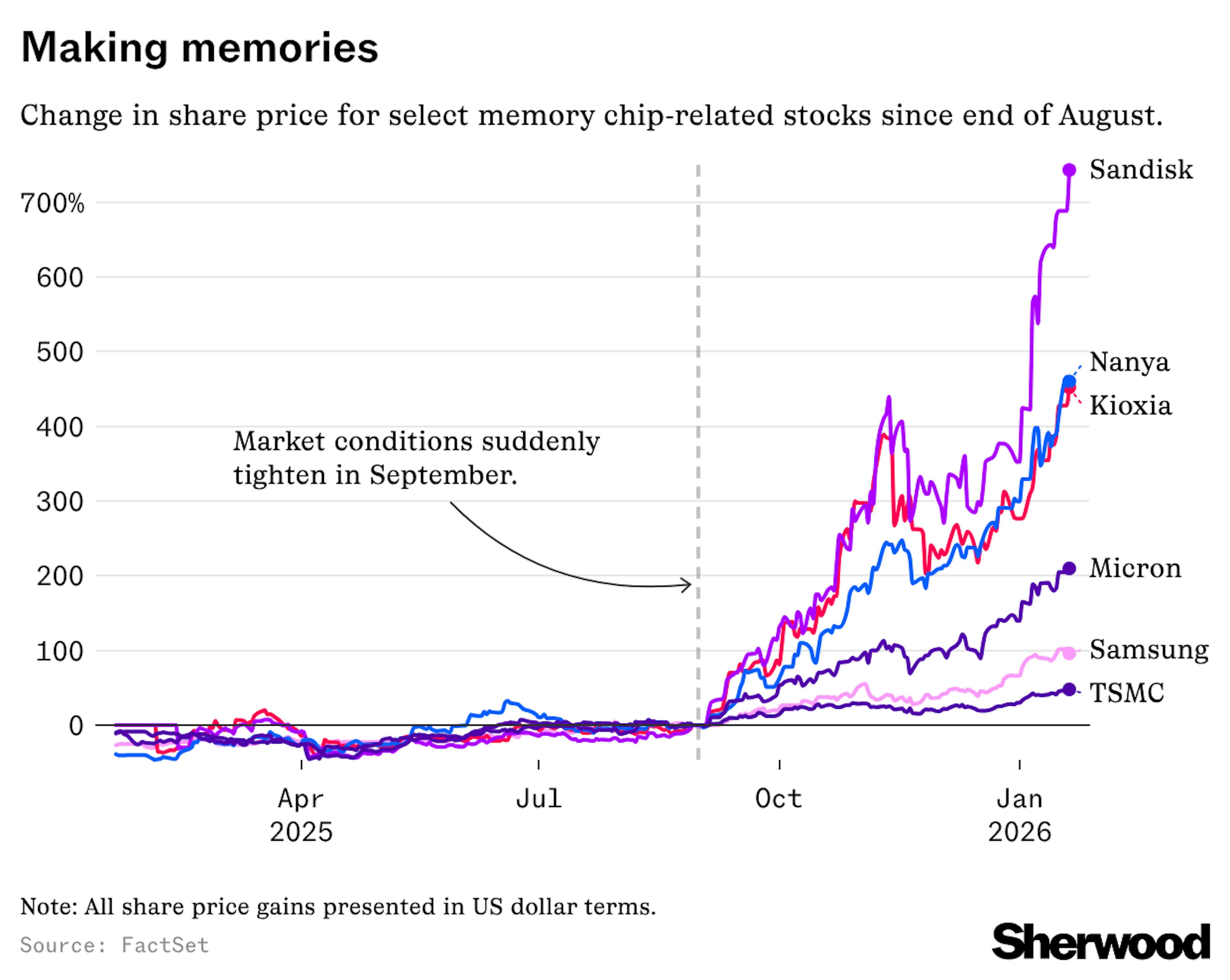 Change in share price for select memory chip-related stocks since end of August. [CHART]