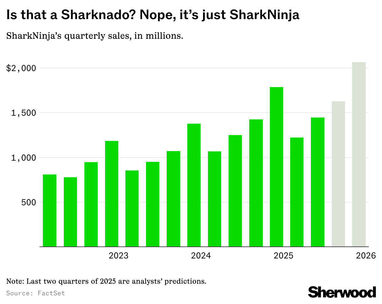 SharkNinja quarterly sales chart 