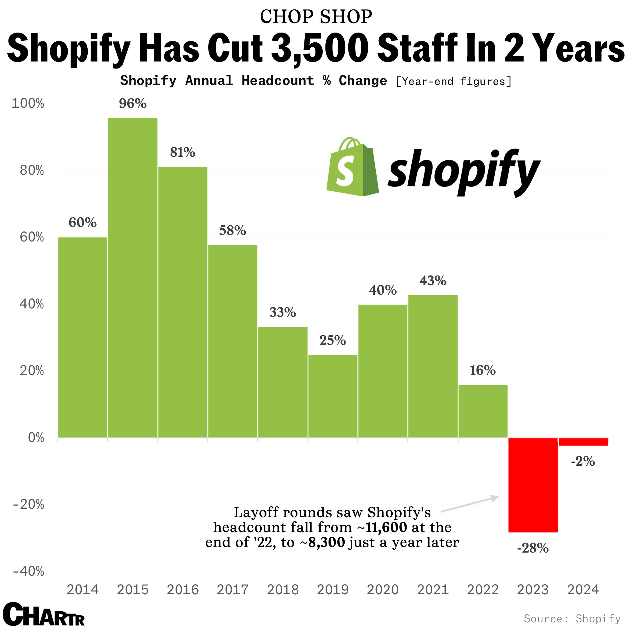 Shopify headcount chart