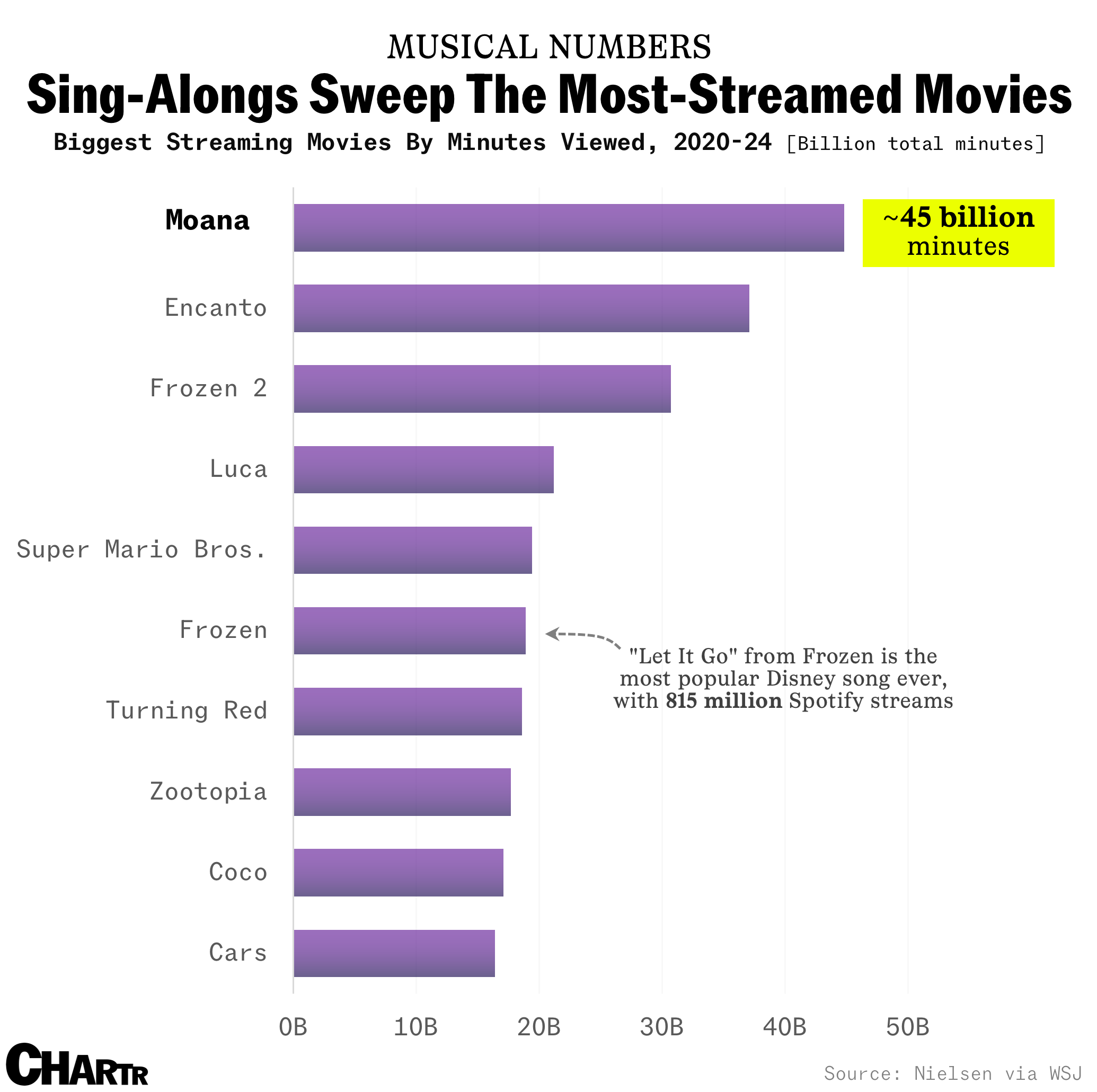 America’s biggest movies