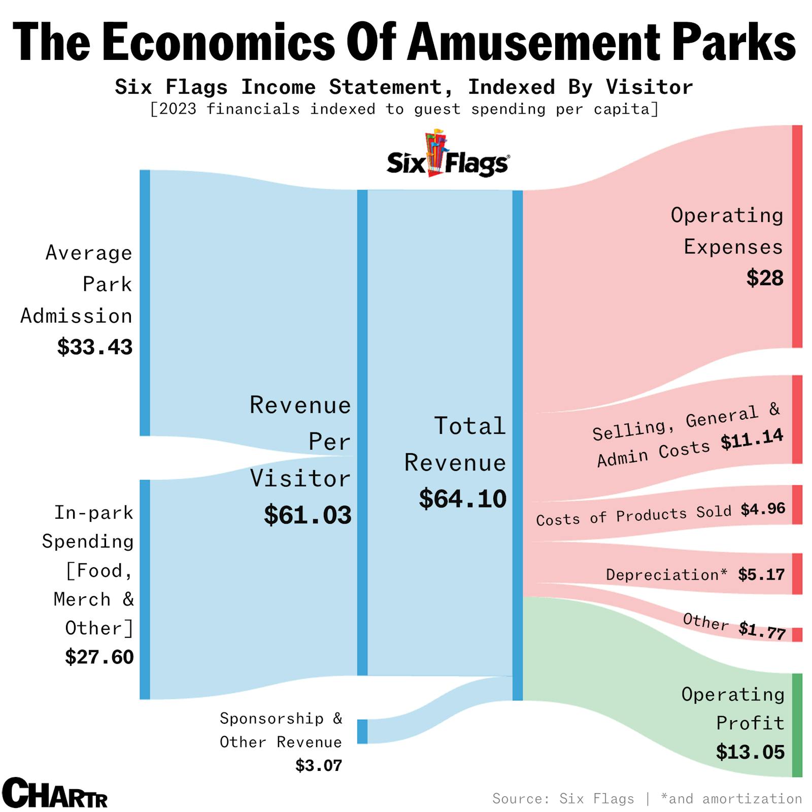 Six Flags And Cedar Fair merger seeks improvement in amusement park economics thumbnail