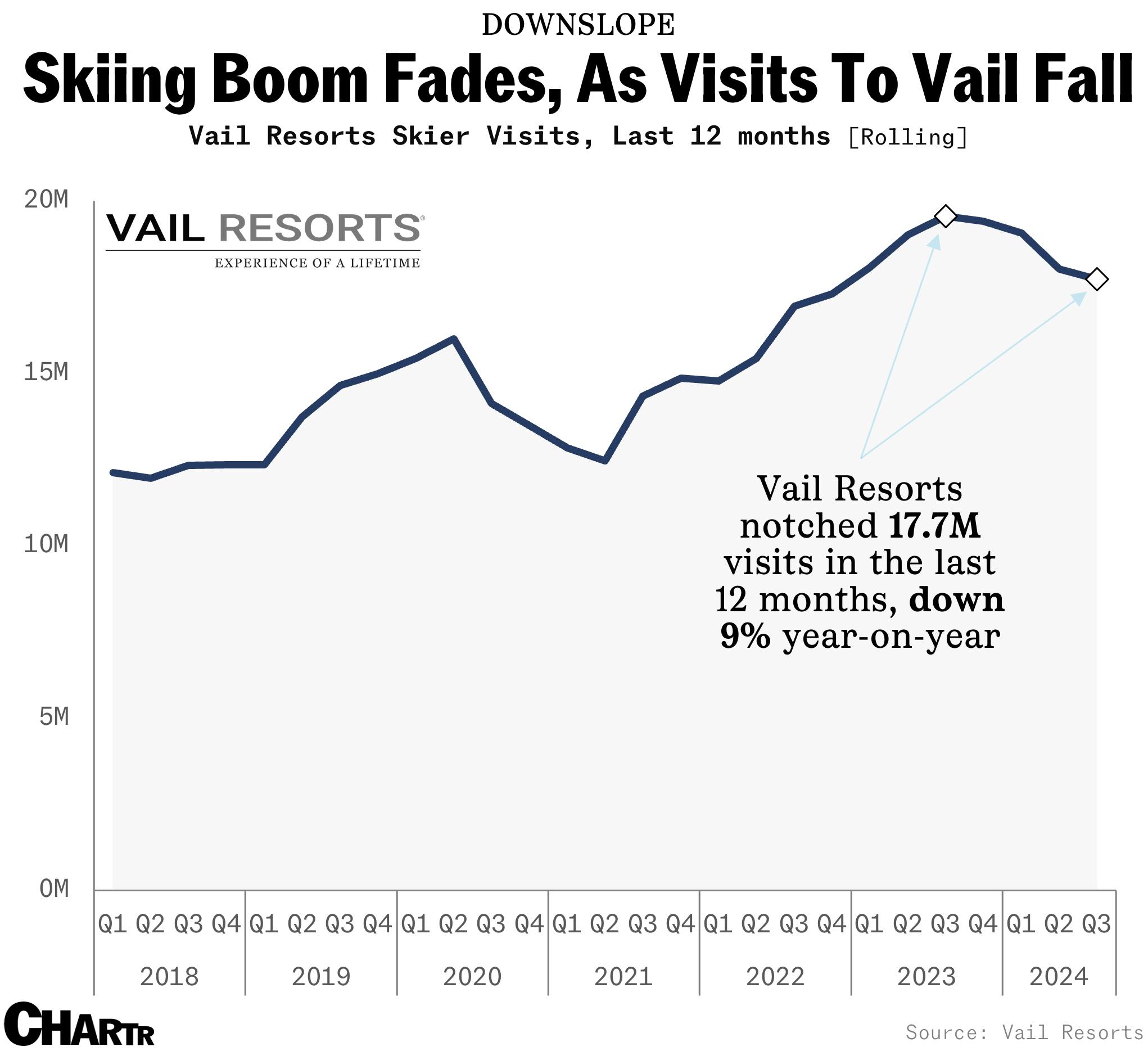 Skiing boom fades, as visits to Vail Resorts fell 9% year-on-year thumbnail