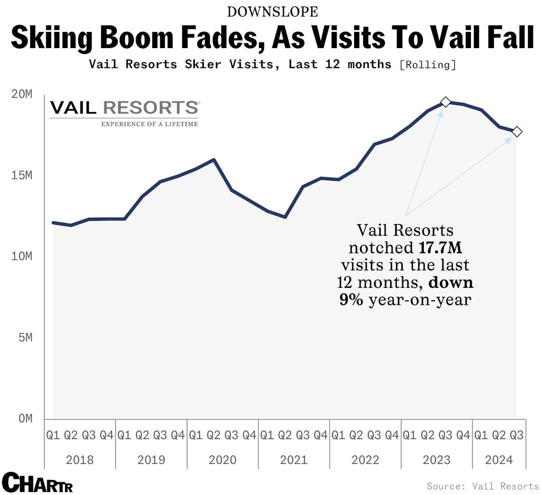 Skiing boom fades, as visits to Vail Resorts fell 9% year-on-year ...