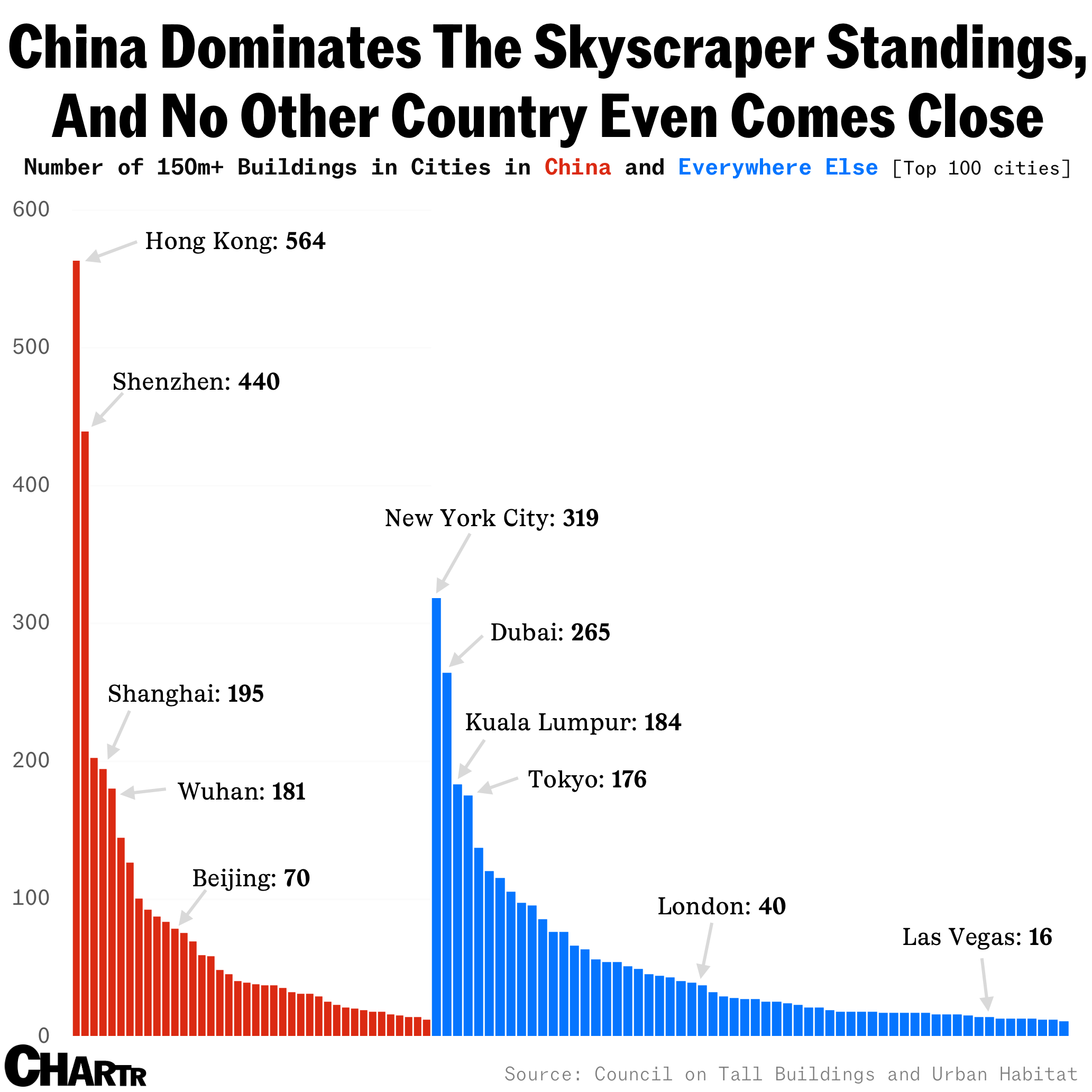 Skyscraper capitals chart