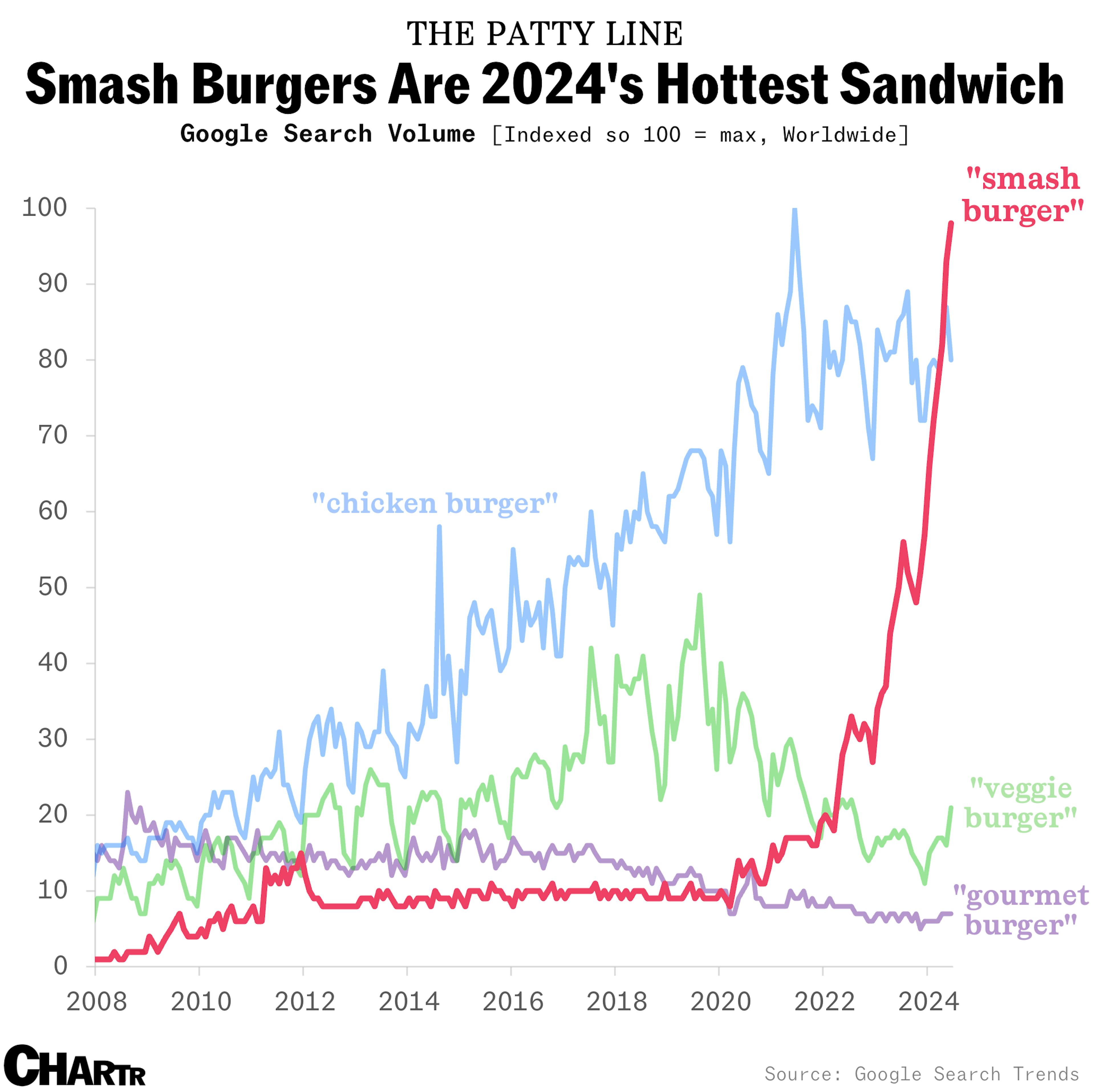 Smash burger searches