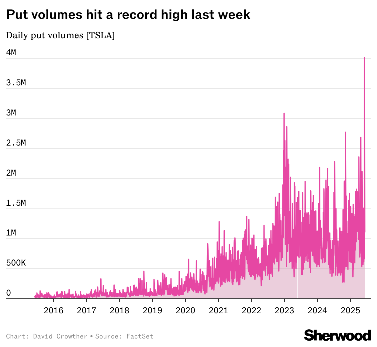 Tesla trading volumes chart