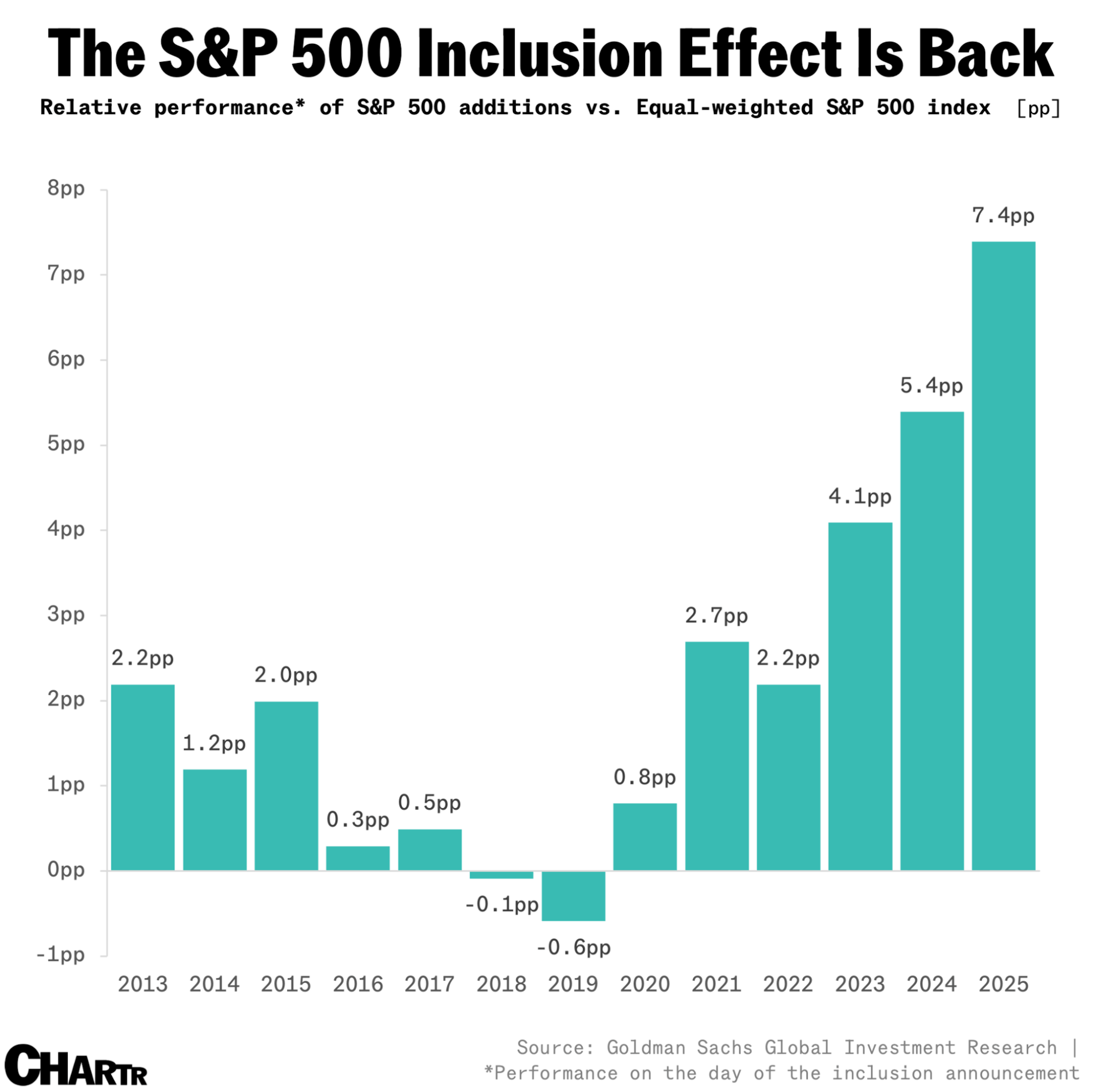 Chart: relative performance of S&P 500 additions vs equal-weighted S&P 500 index by year