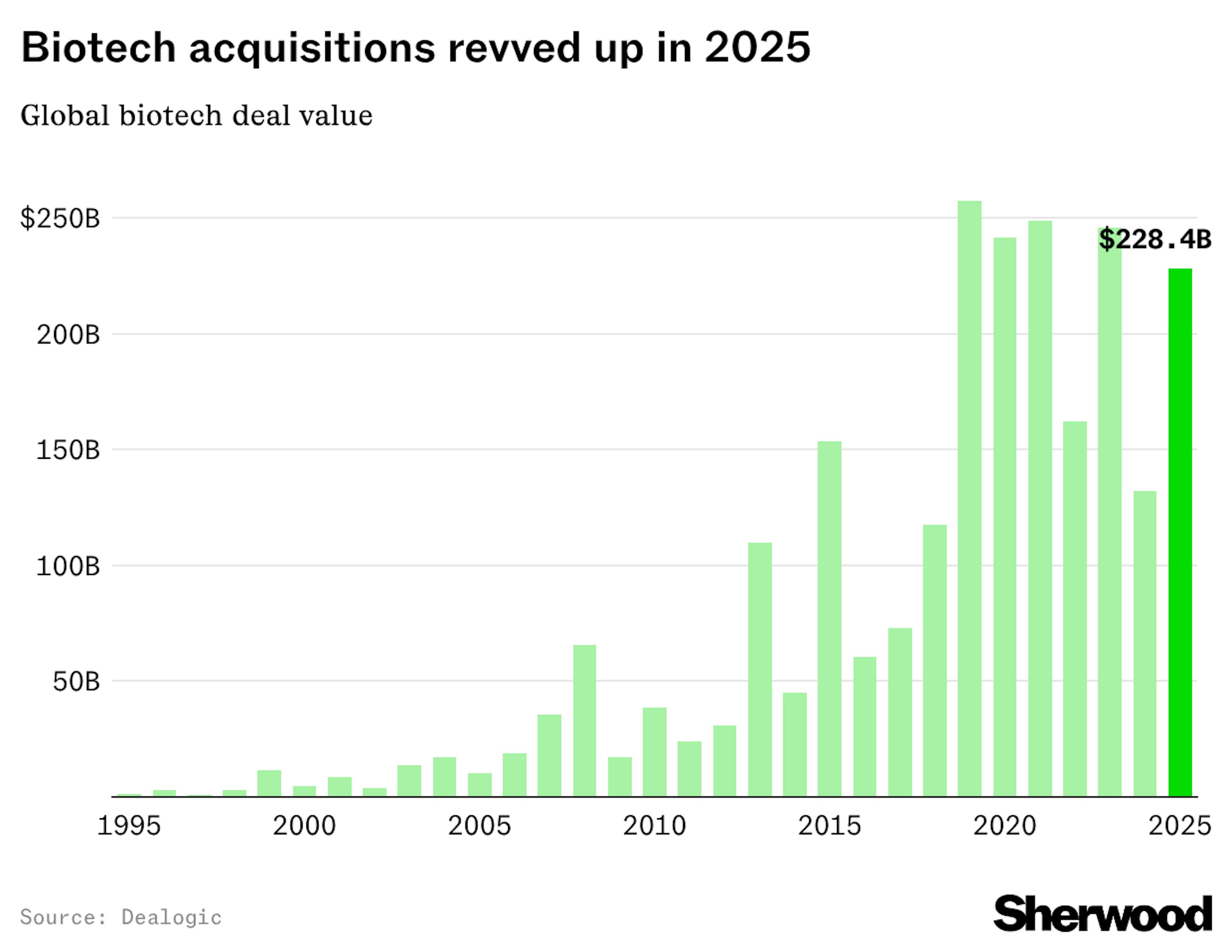 Biotech acquisitions chart 