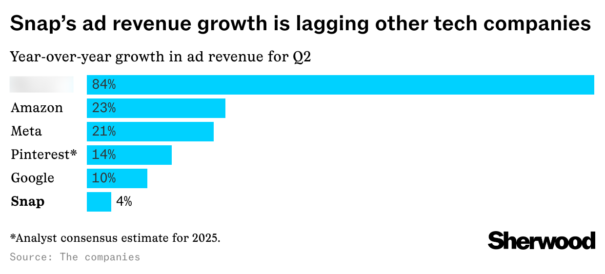 snap ad rev chart