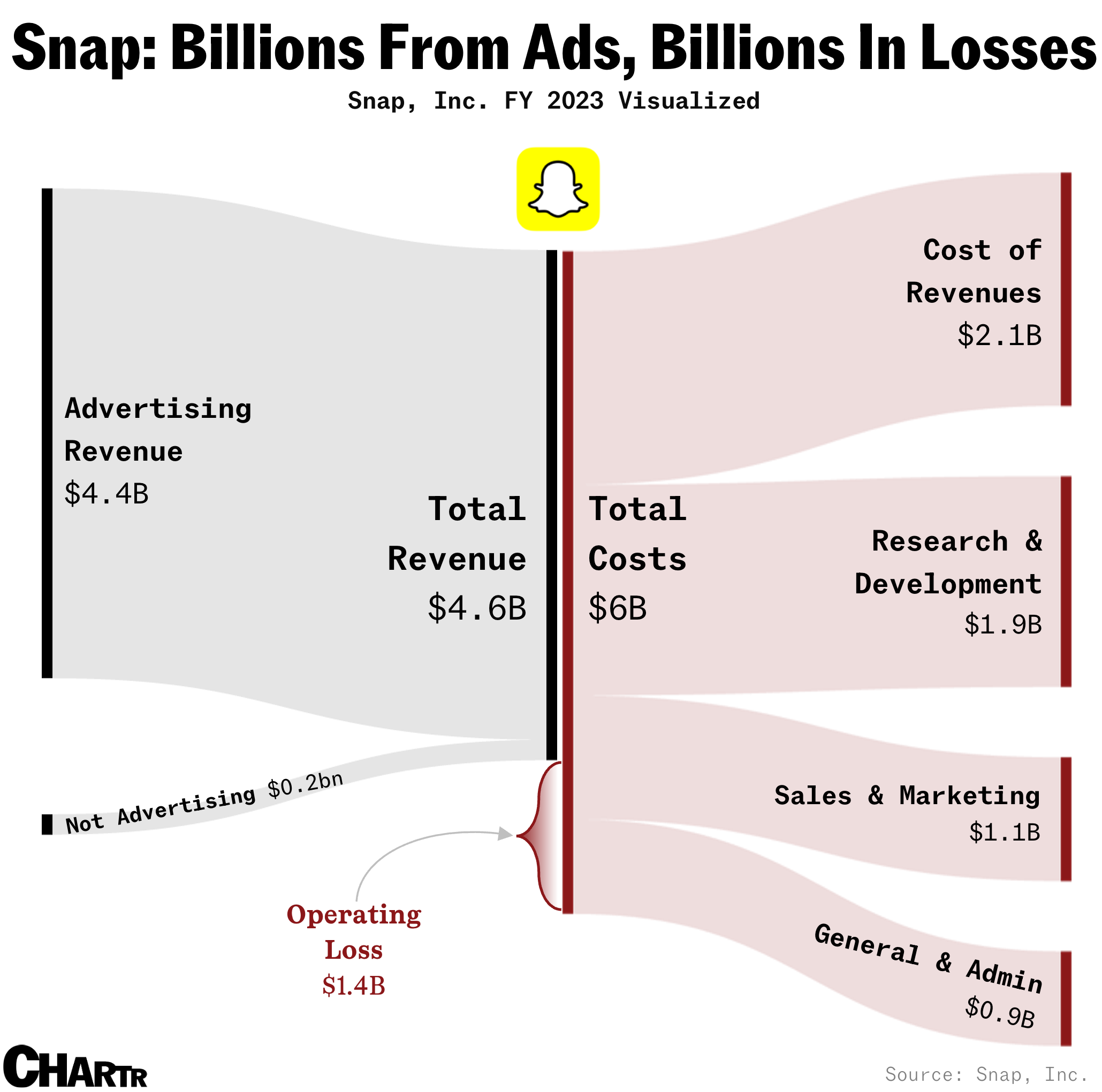 The economics of Snapchat