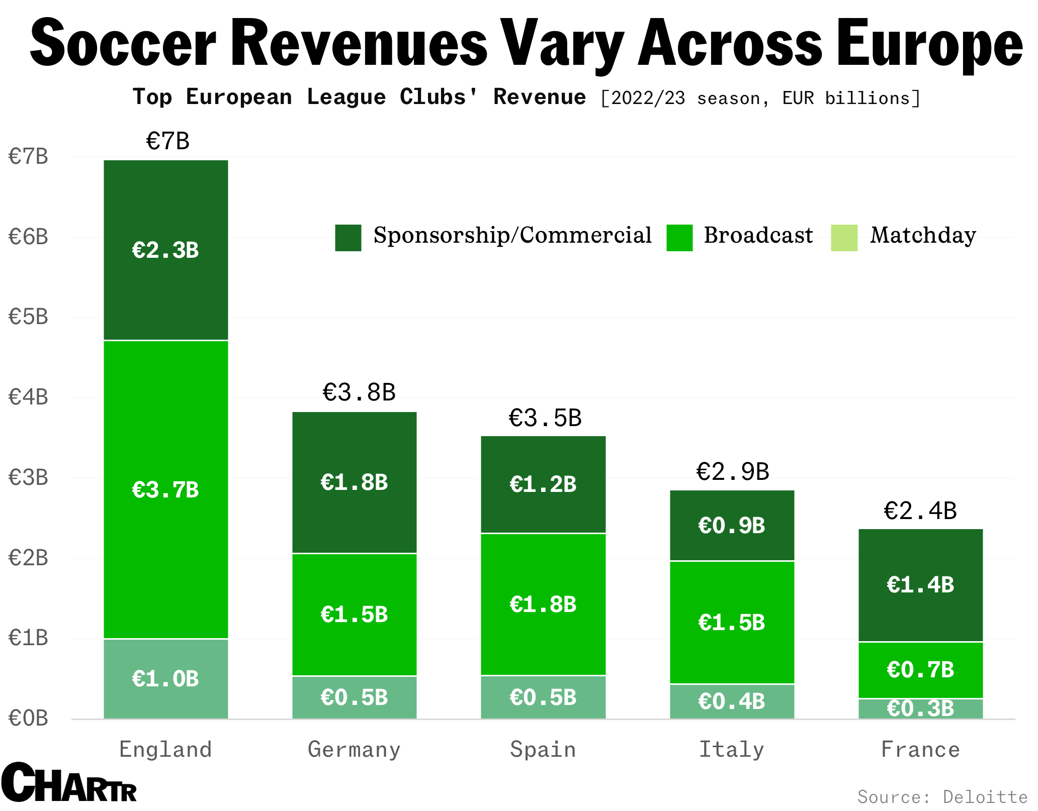 Soccer revenues by league, via Deloitte
