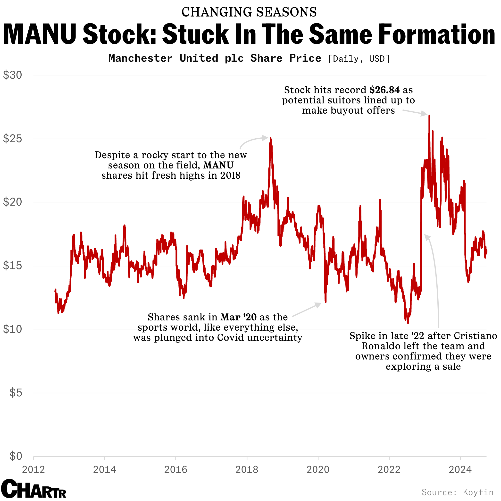 MANU share price