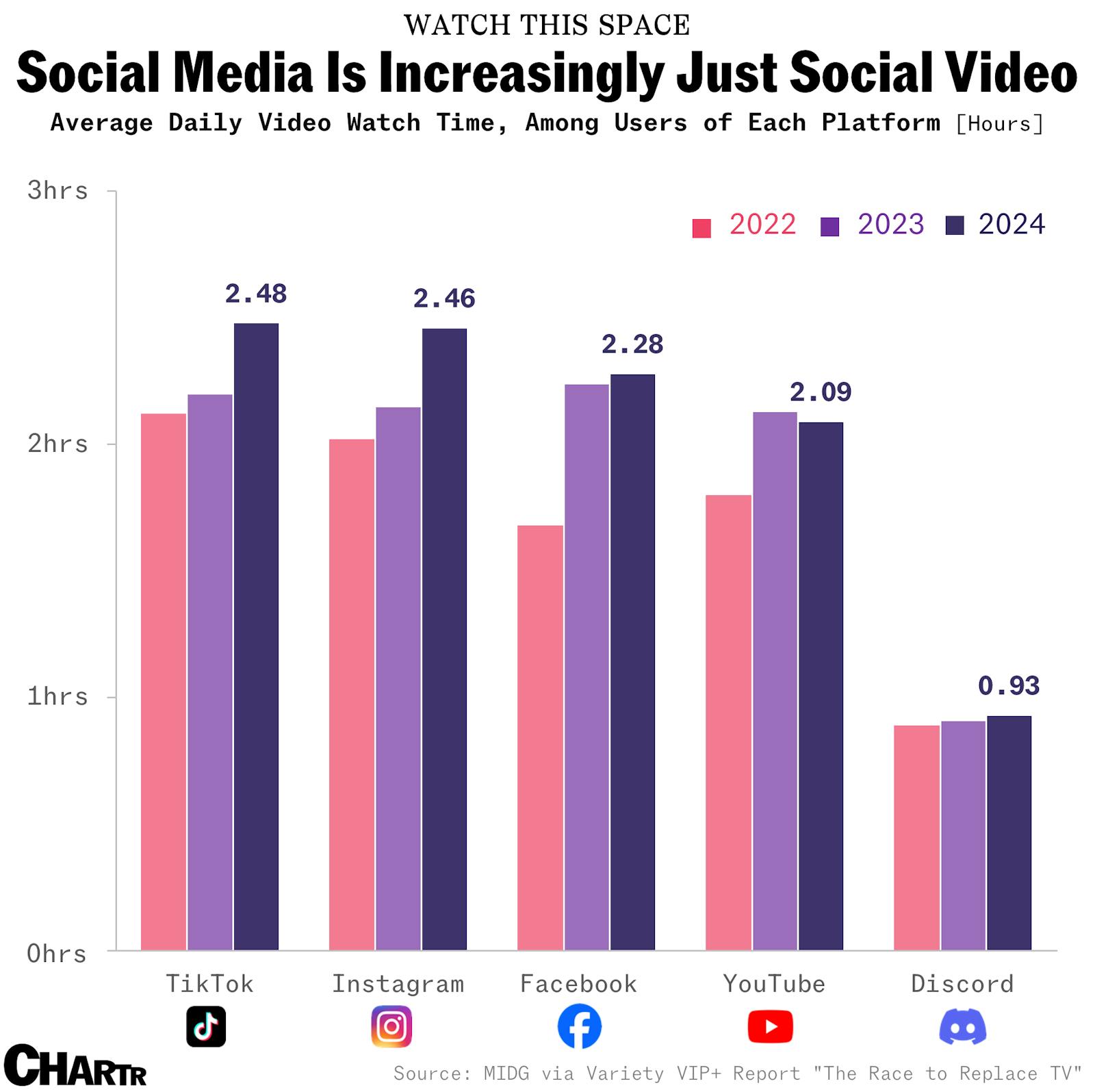 Social media is increasingly just social video thumbnail