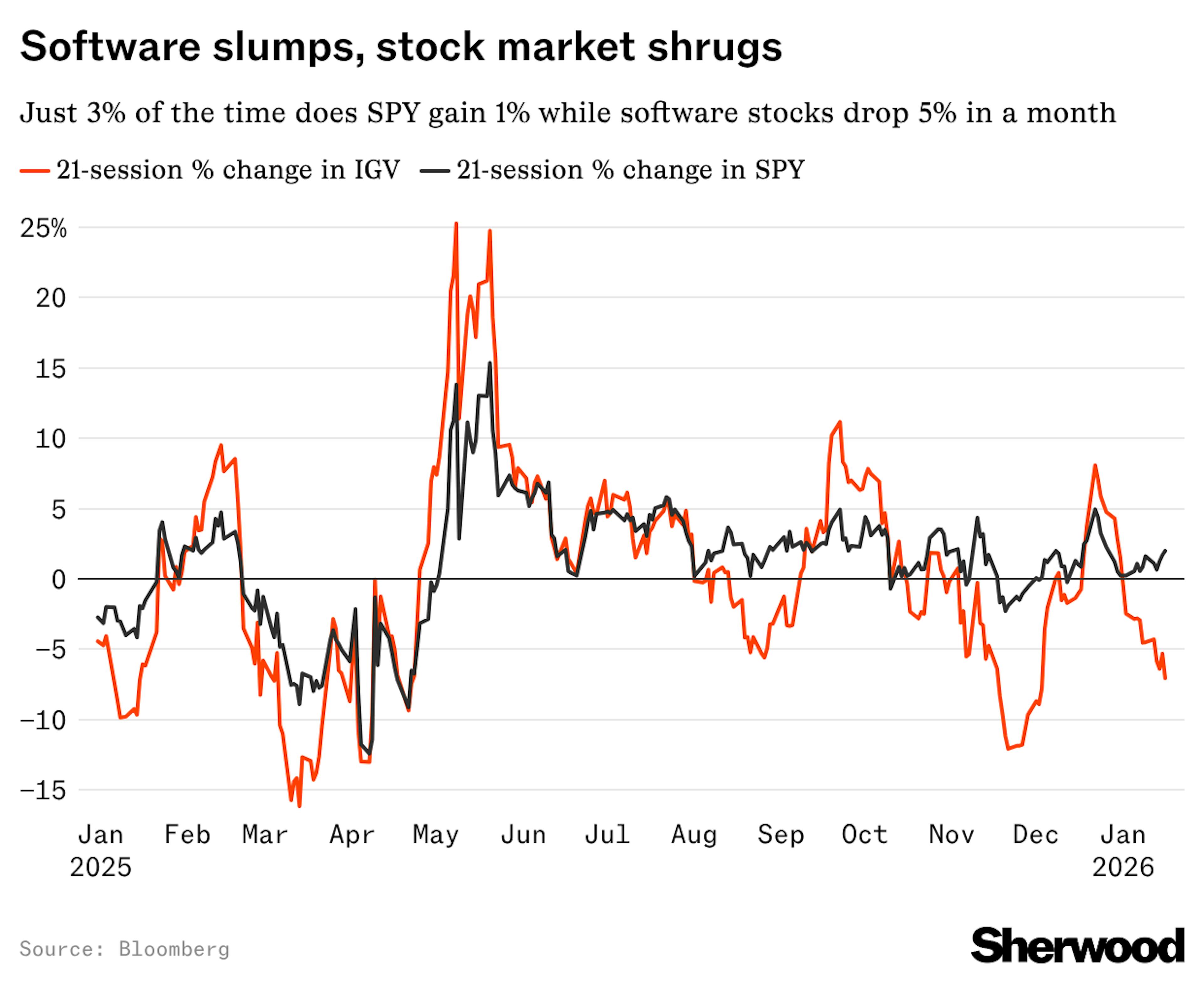 % change in IVG ETF vs SPY ETF, Jan 2025 - Jan 2026 Chart