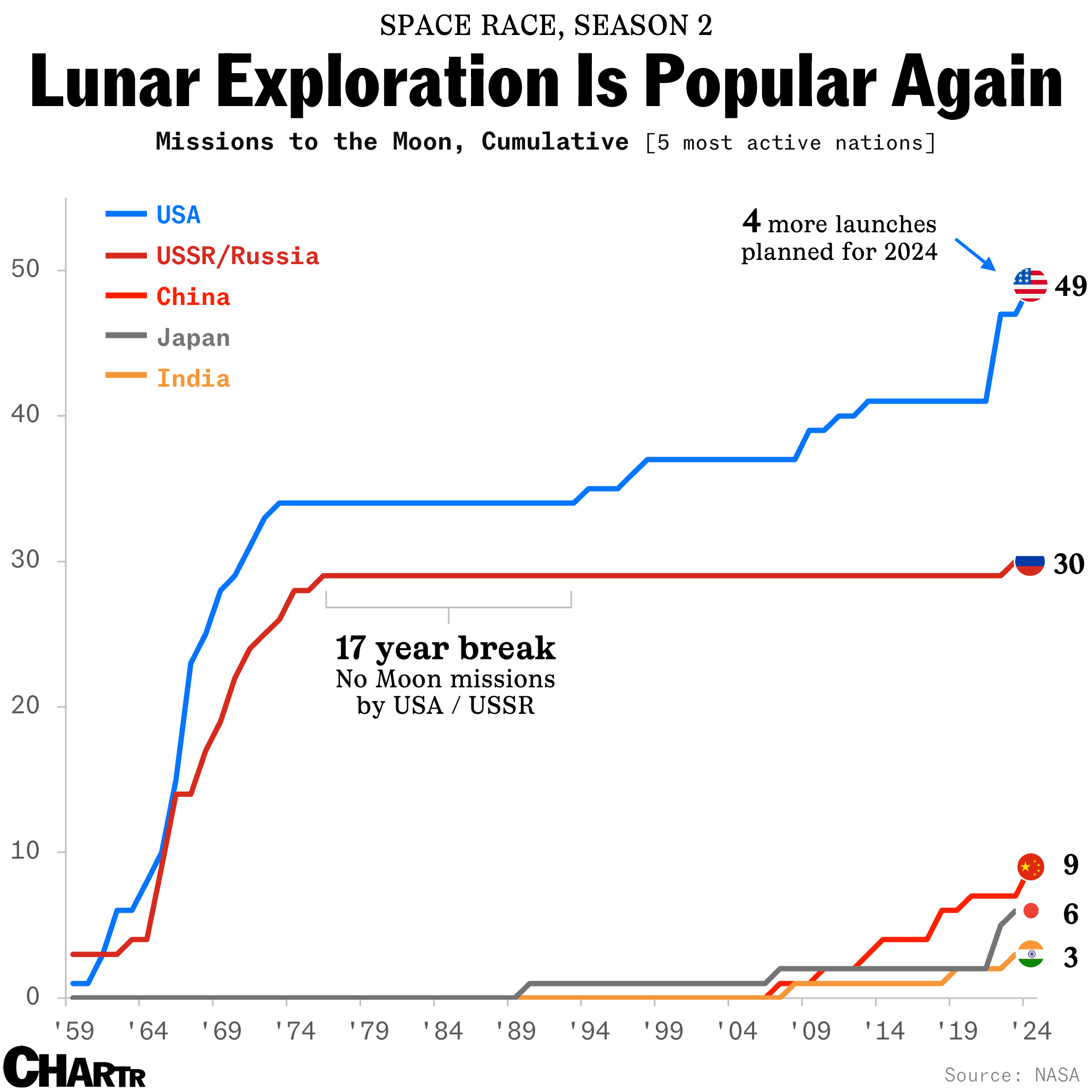 Space Race 2.0
