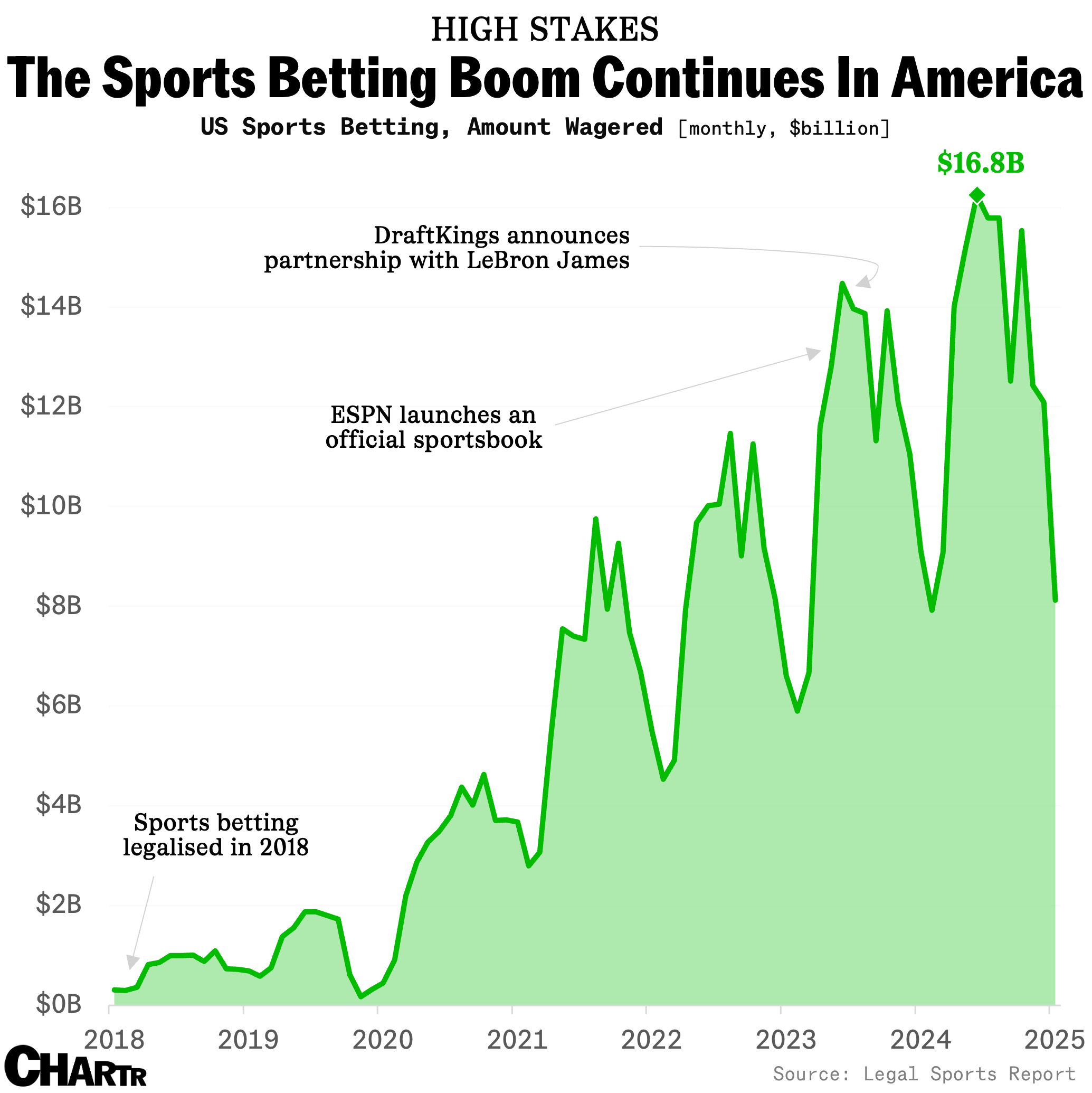 Sports betting is booming in the US