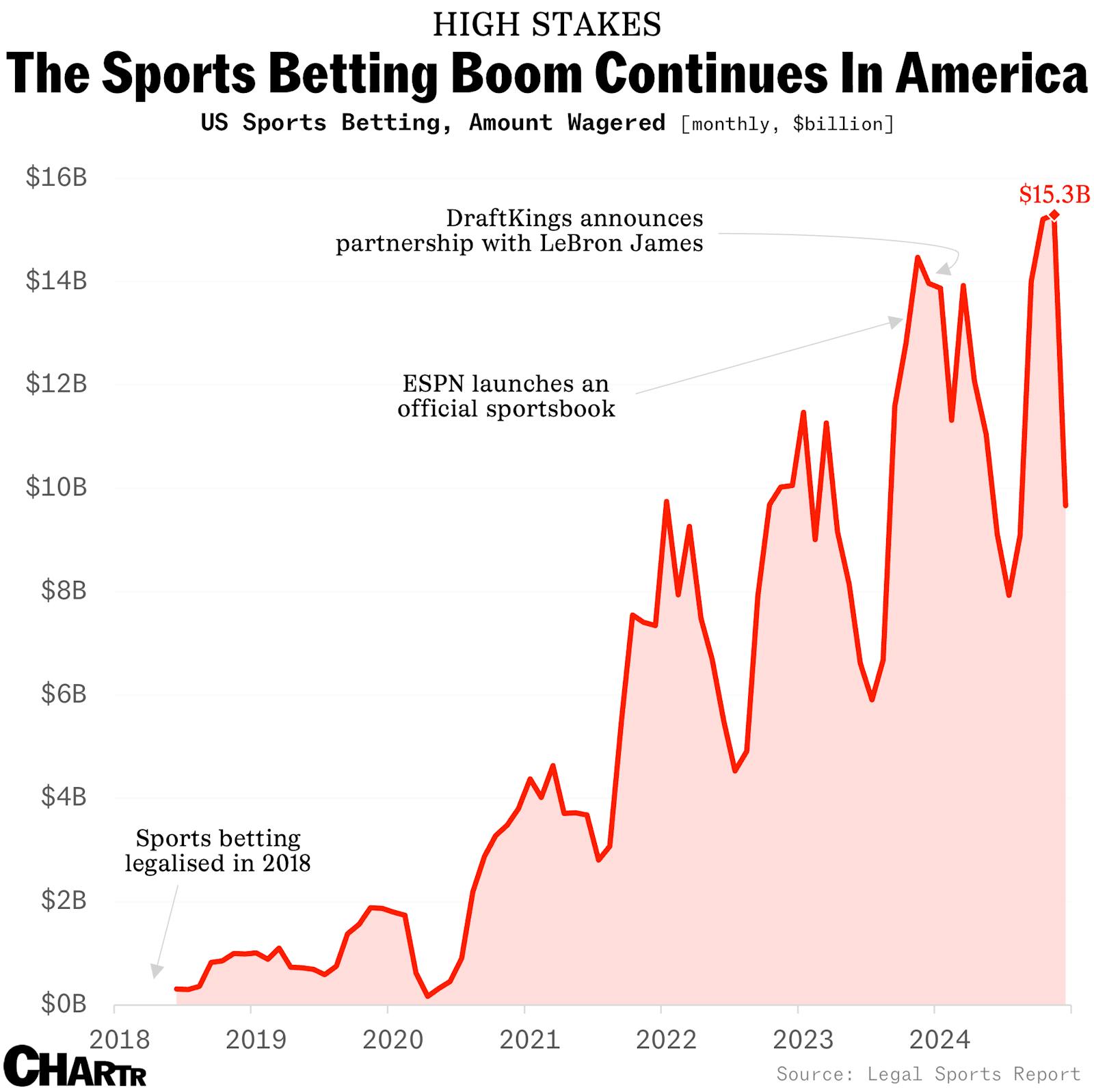 Americans bet more than $140 billion on sports last year thumbnail