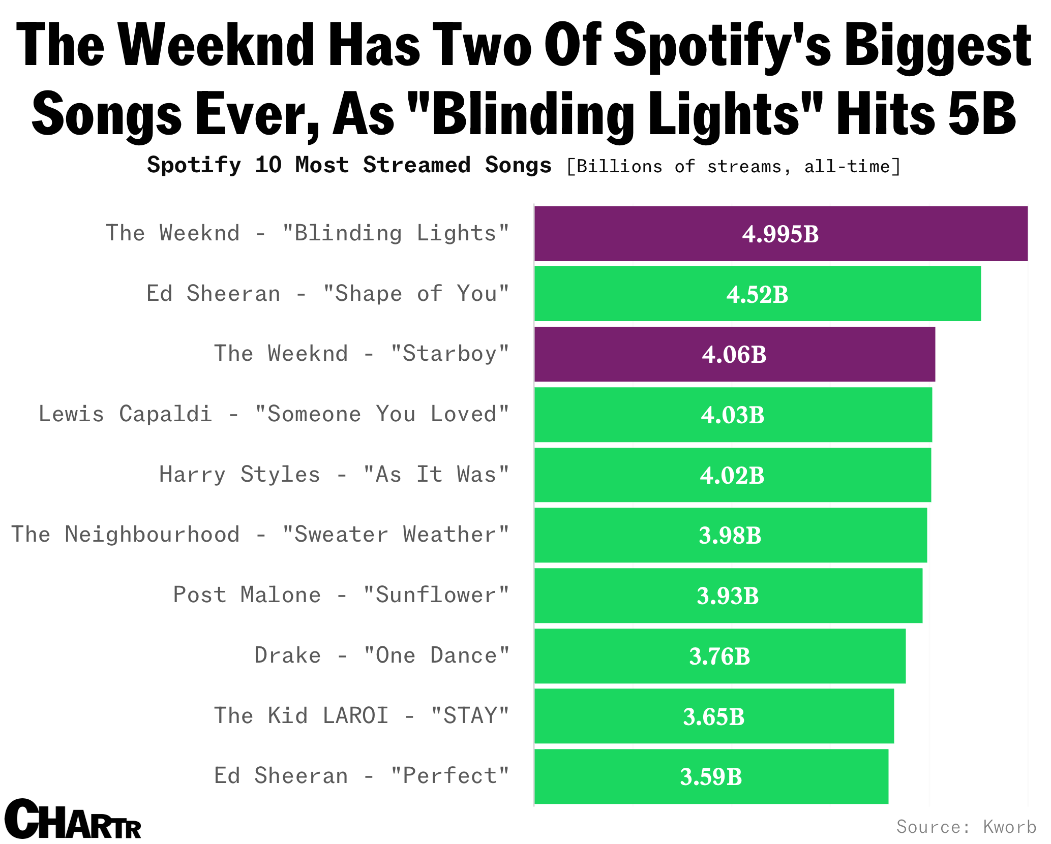 Spotify most streamed songs chart