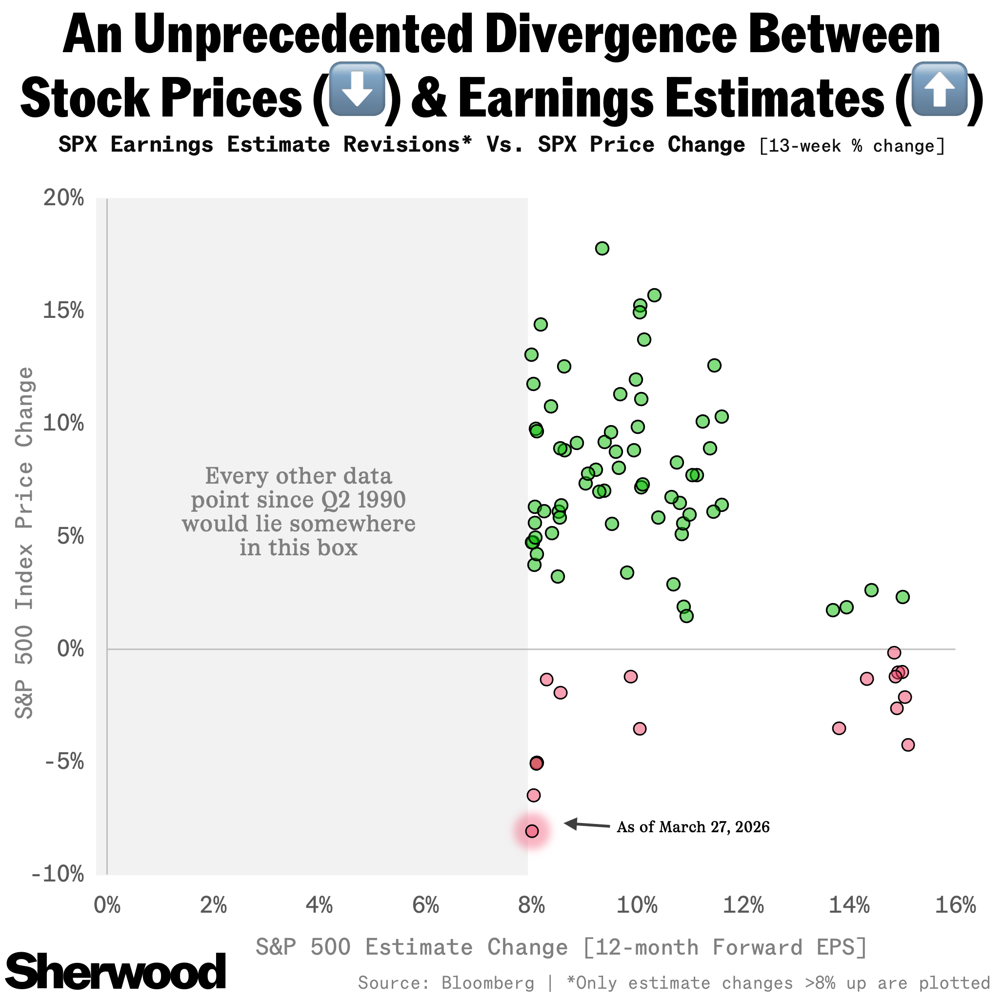 War and AI doubts have fueled an unprecedented divergence between stock ...