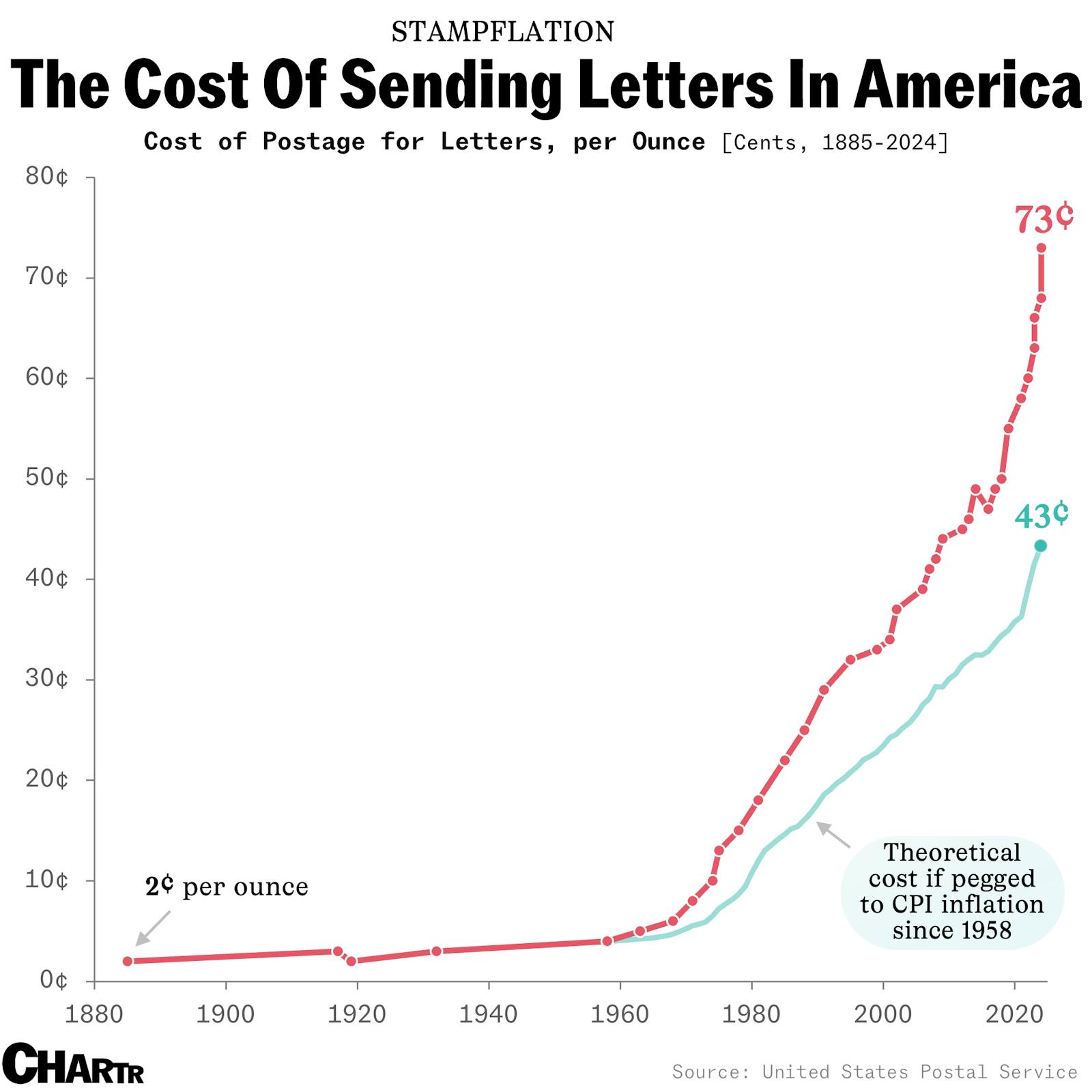 The cost of a forever stamp is going up to 73 cents each thumbnail